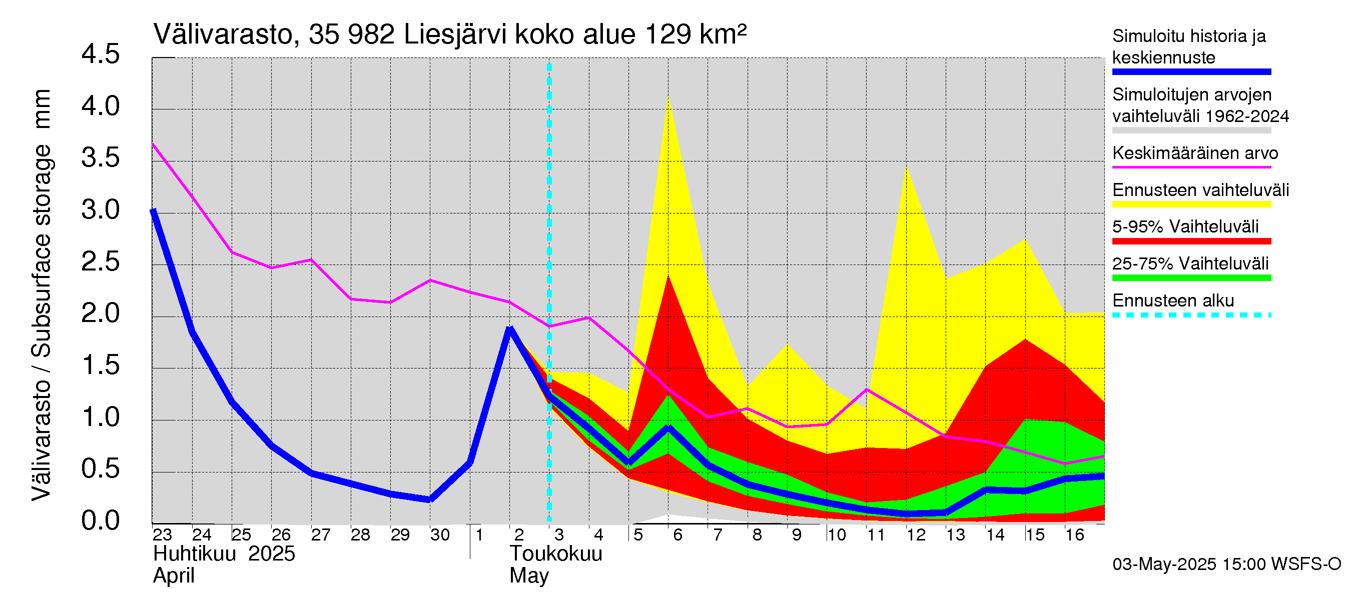 Kokemäenjoen vesistöalue - Liesjärvi: Välivarasto