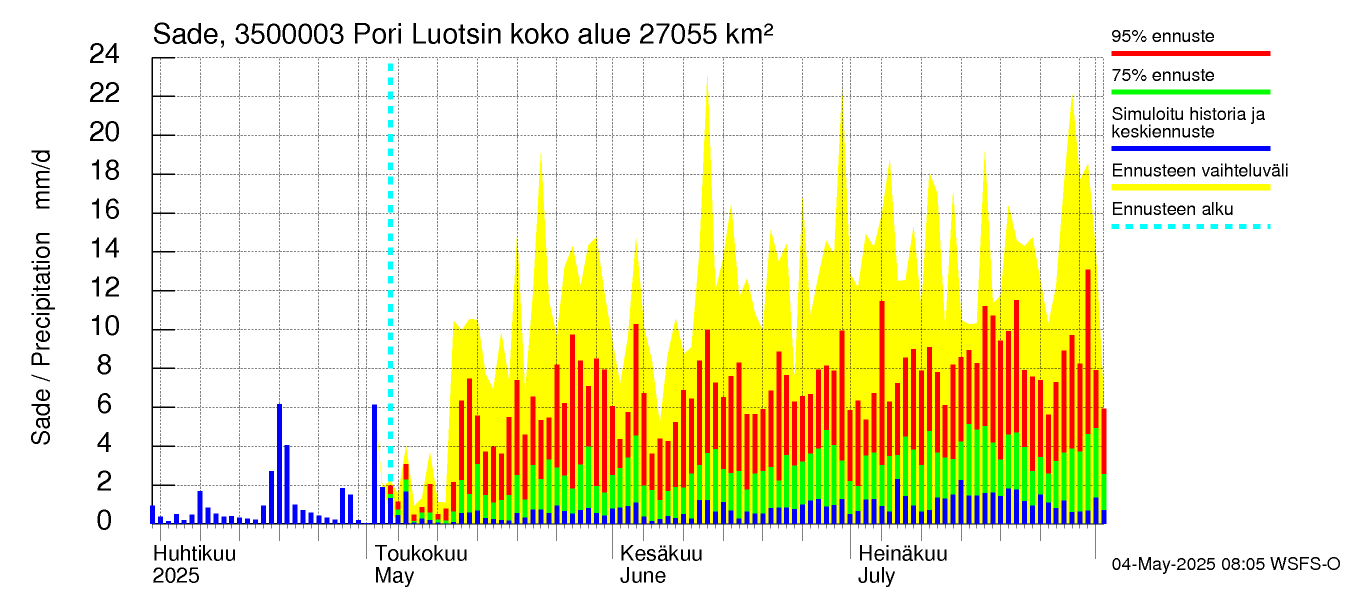 Kokemäenjoen vesistöalue - Pori Luotsinmäki: Sade