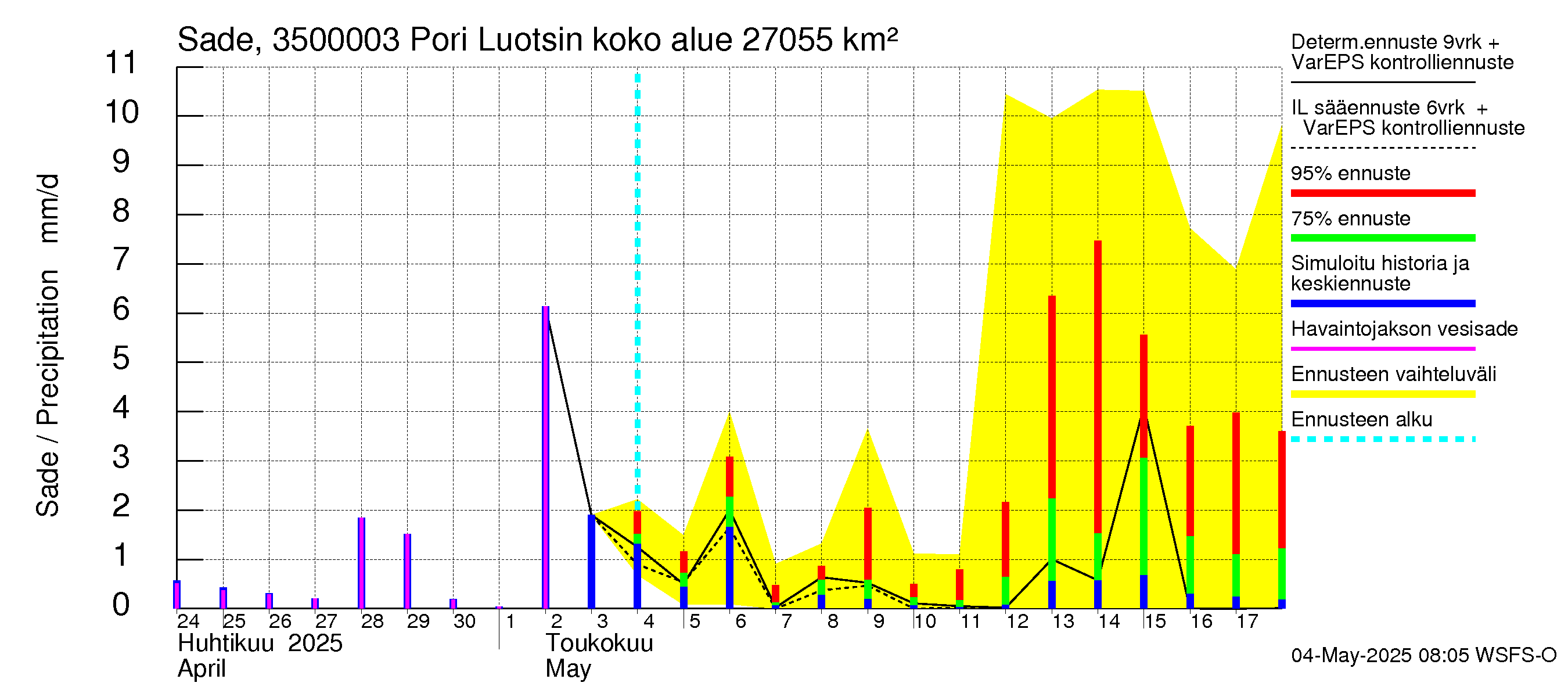 Kokemäenjoen vesistöalue - Pori Luotsinmäki: Sade