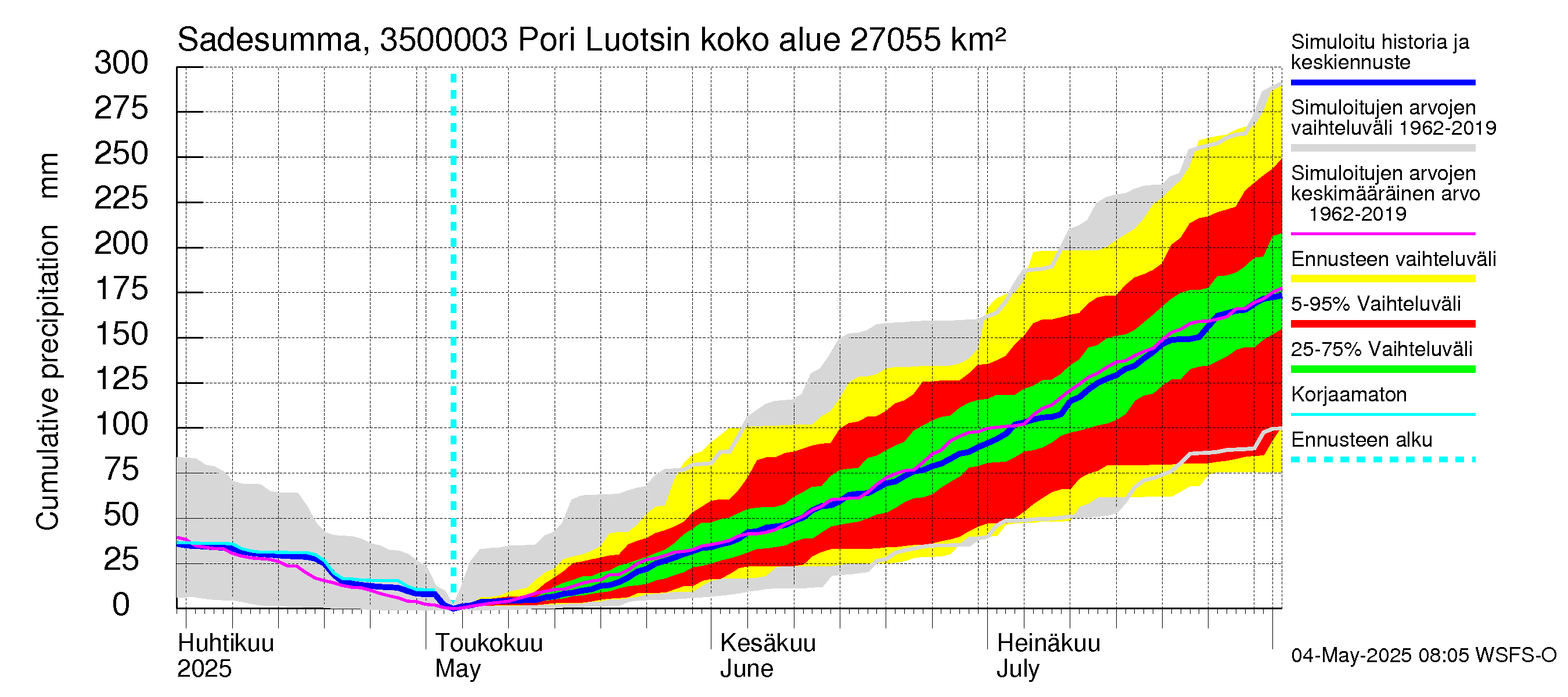 Kokemäenjoen vesistöalue - Pori Luotsinmäki: Sade - summa