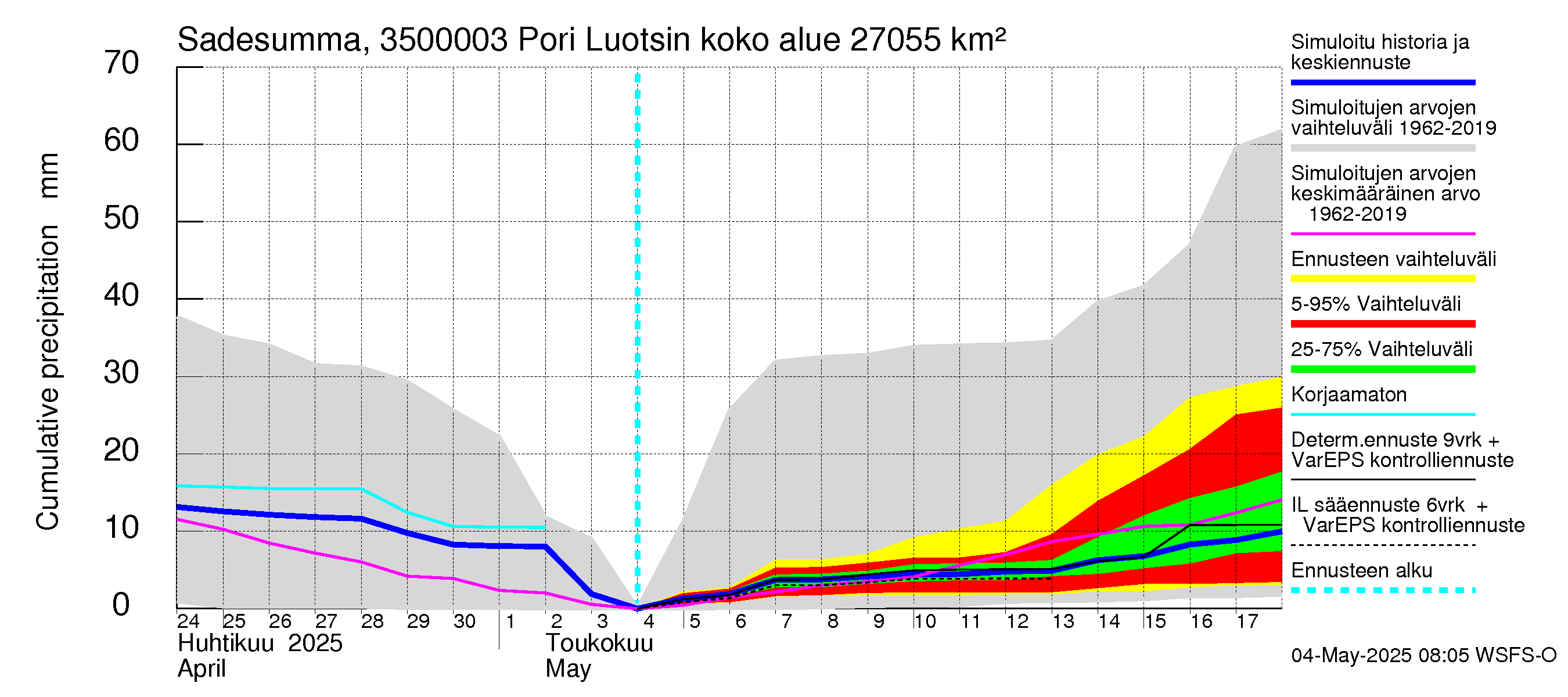 Kokemäenjoen vesistöalue - Pori Luotsinmäki: Sade - summa