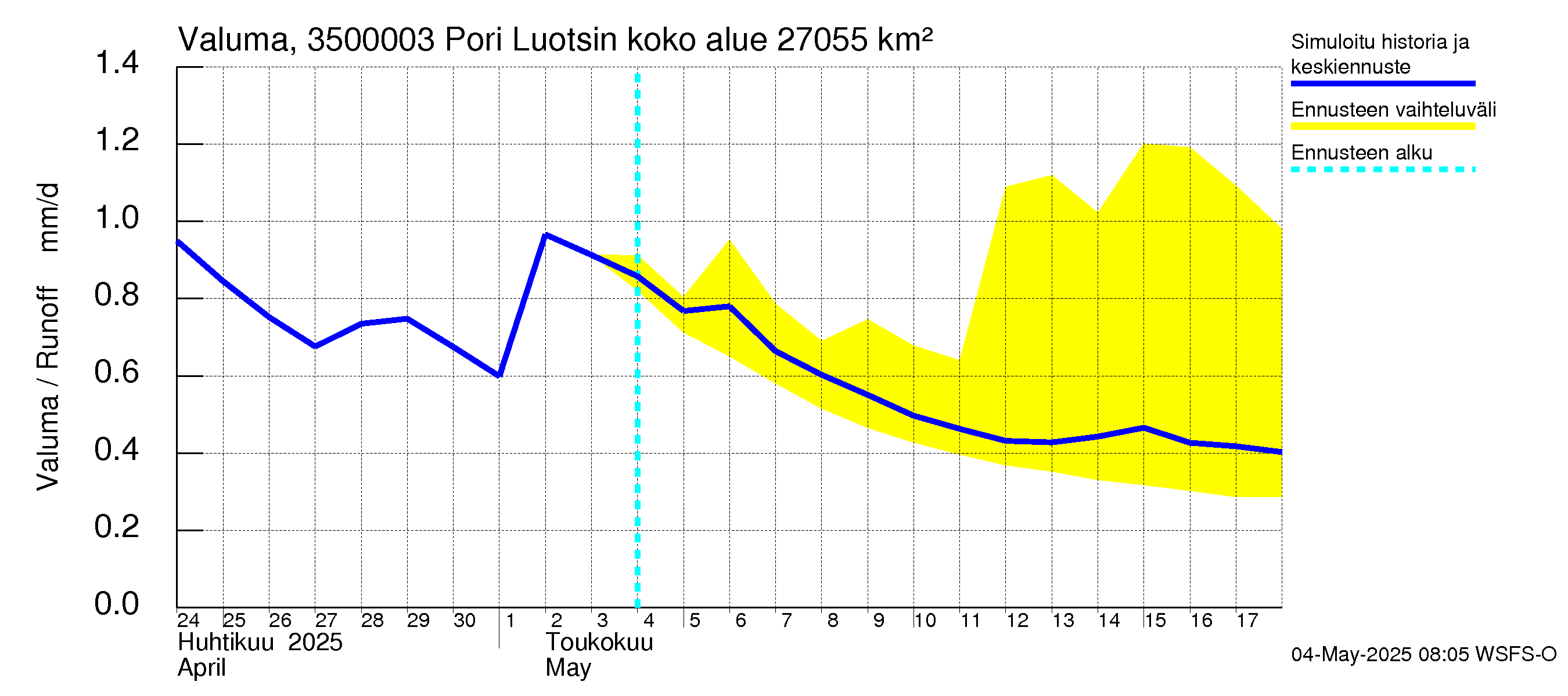 Kokemäenjoen vesistöalue - Pori Luotsinmäki: Valuma
