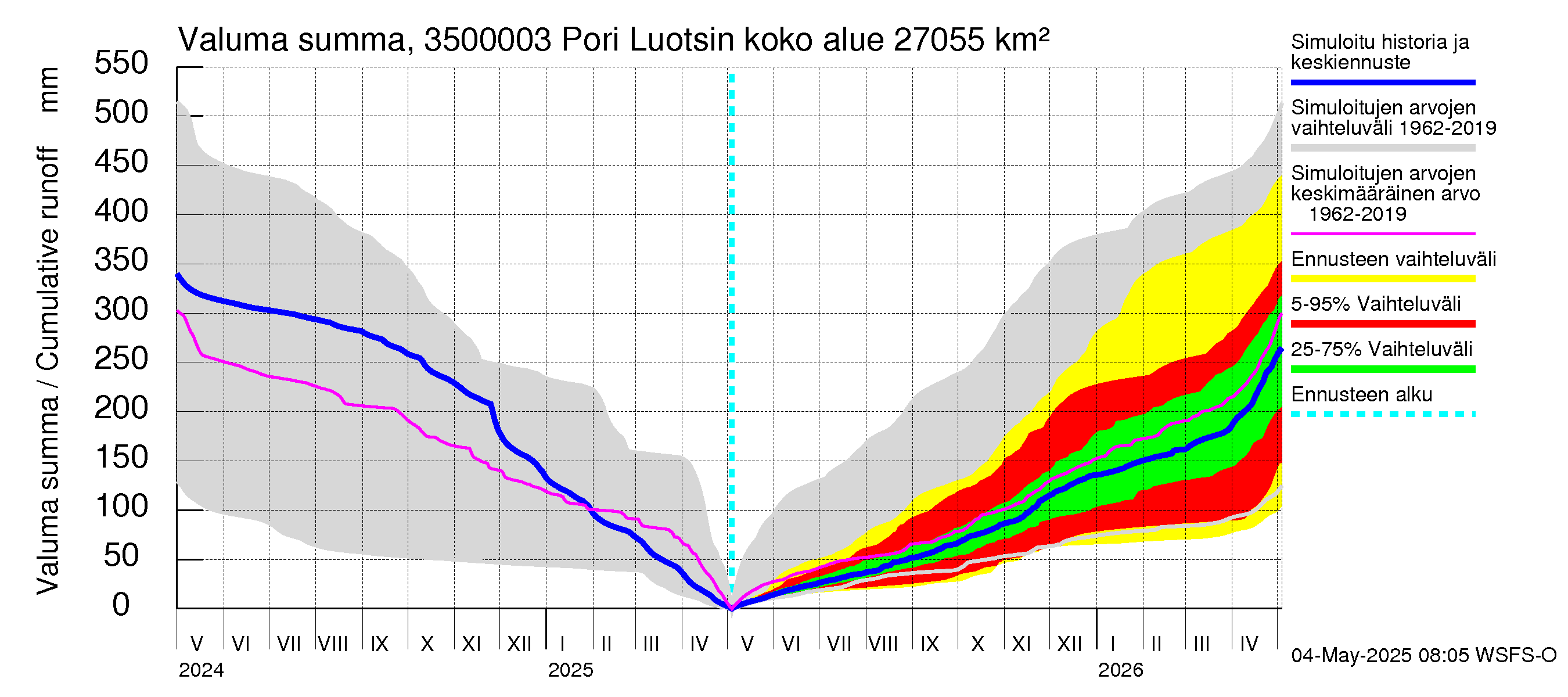 Kokemäenjoen vesistöalue - Pori Luotsinmäki: Valuma - summa