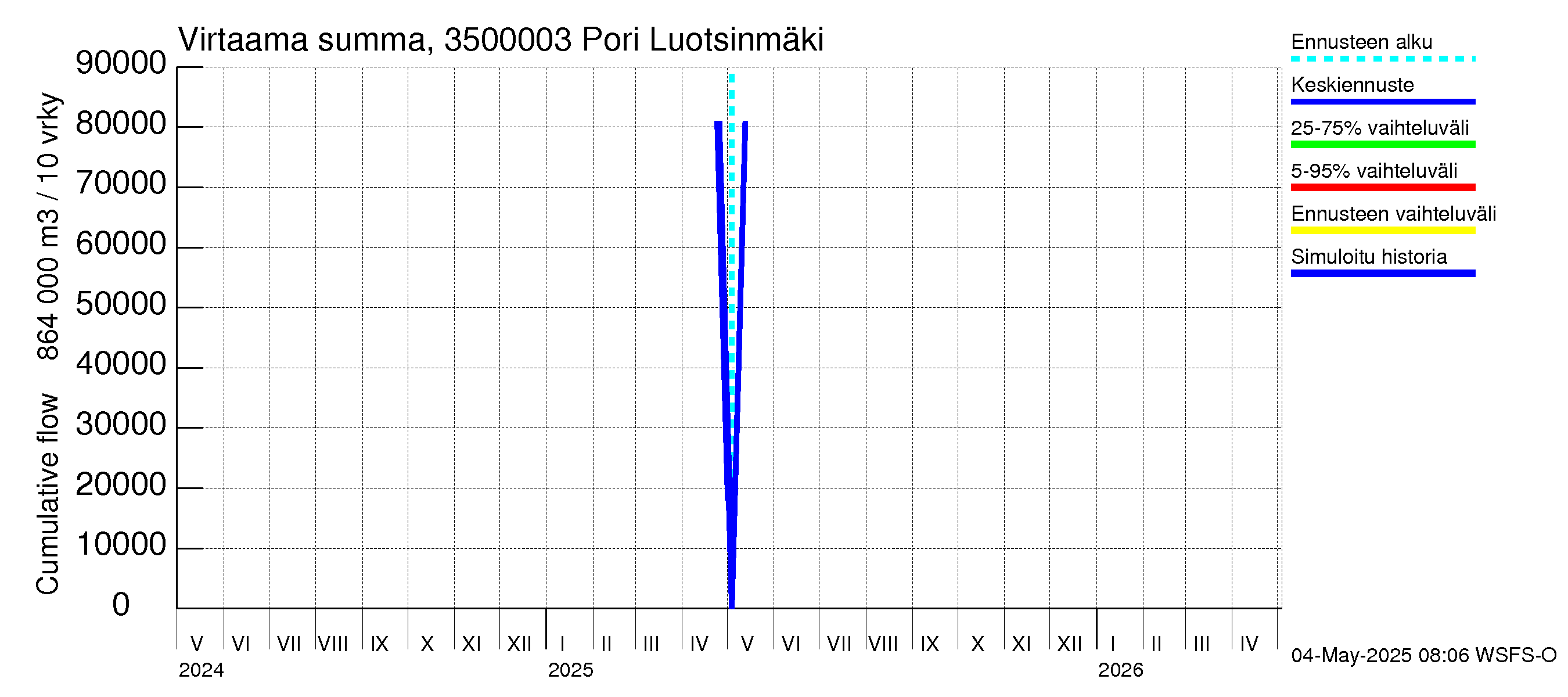 Kokemäenjoen vesistöalue - Pori Luotsinmäki: Virtaama / juoksutus - summa