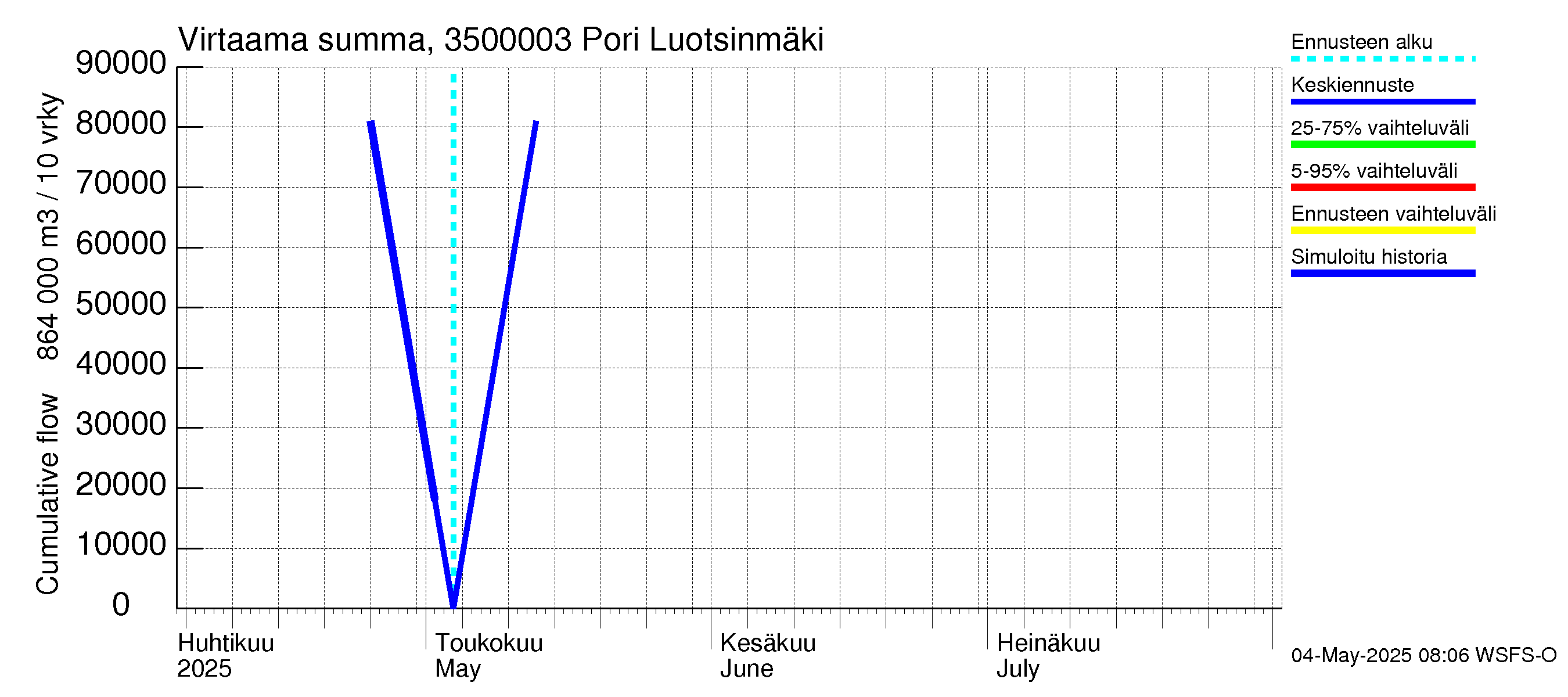Kokemäenjoen vesistöalue - Pori Luotsinmäki: Virtaama / juoksutus - summa