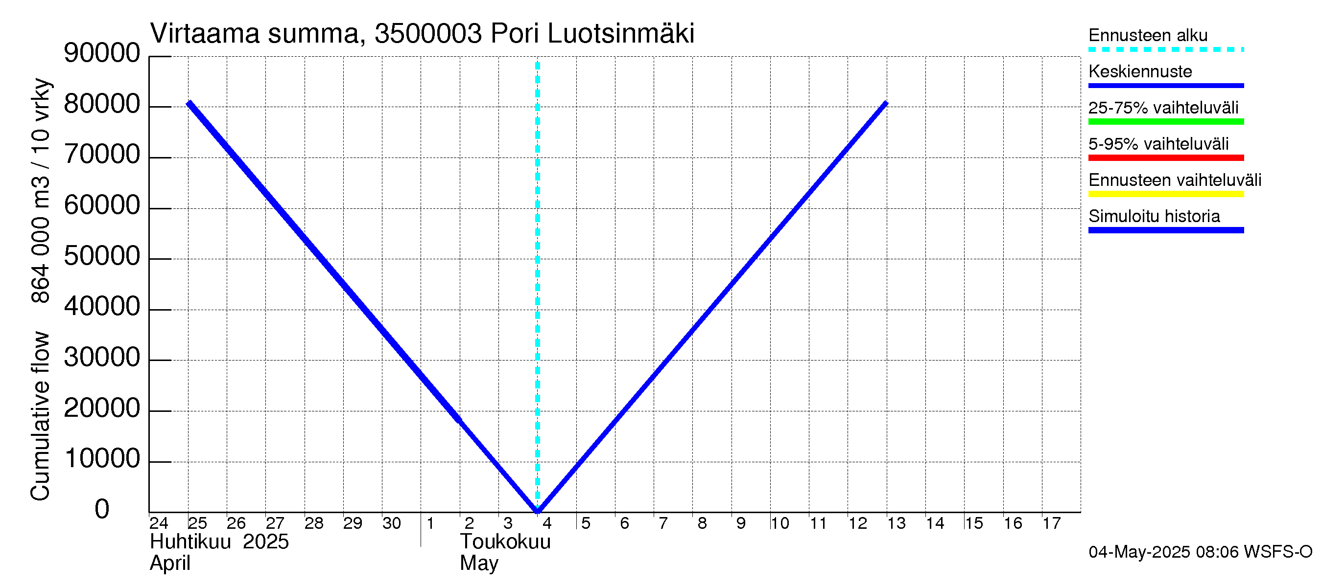 Kokemäenjoen vesistöalue - Pori Luotsinmäki: Virtaama / juoksutus - summa