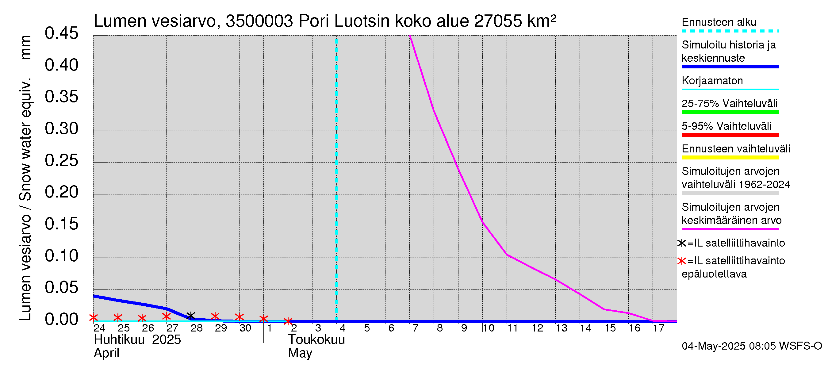 Kokemäenjoen vesistöalue - Pori Luotsinmäki: Lumen vesiarvo