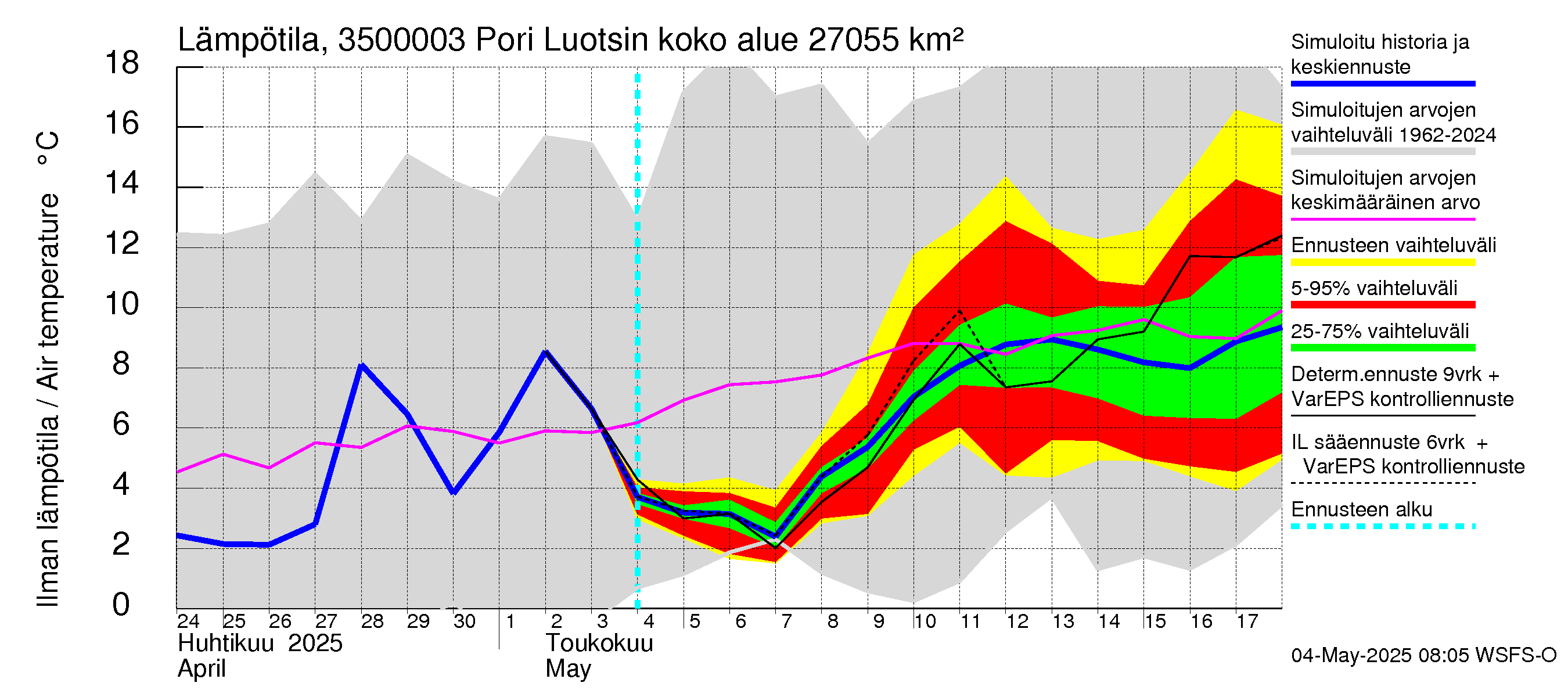 Kokemäenjoen vesistöalue - Pori Luotsinmäki: Ilman lämpötila
