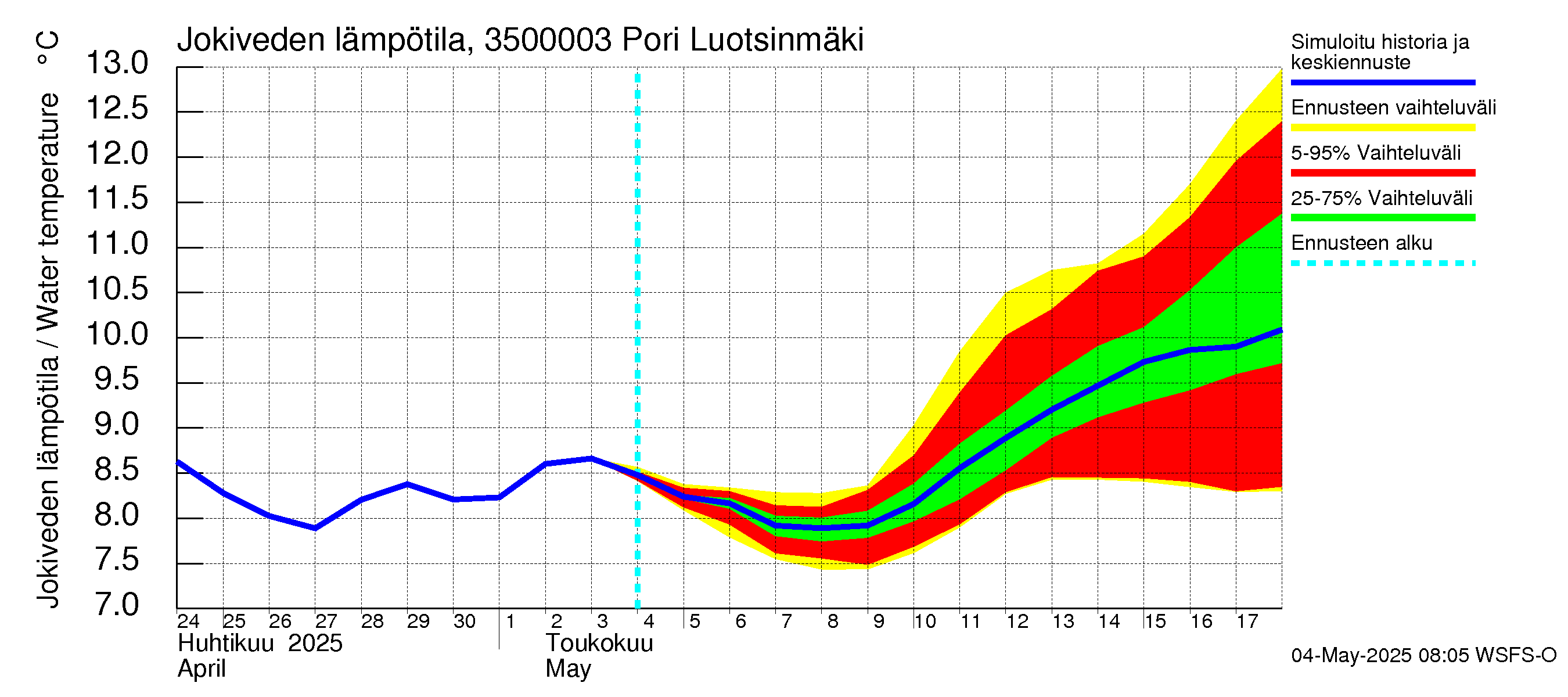 Kokemäenjoen vesistöalue - Pori Luotsinmäki: Jokiveden lämpötila
