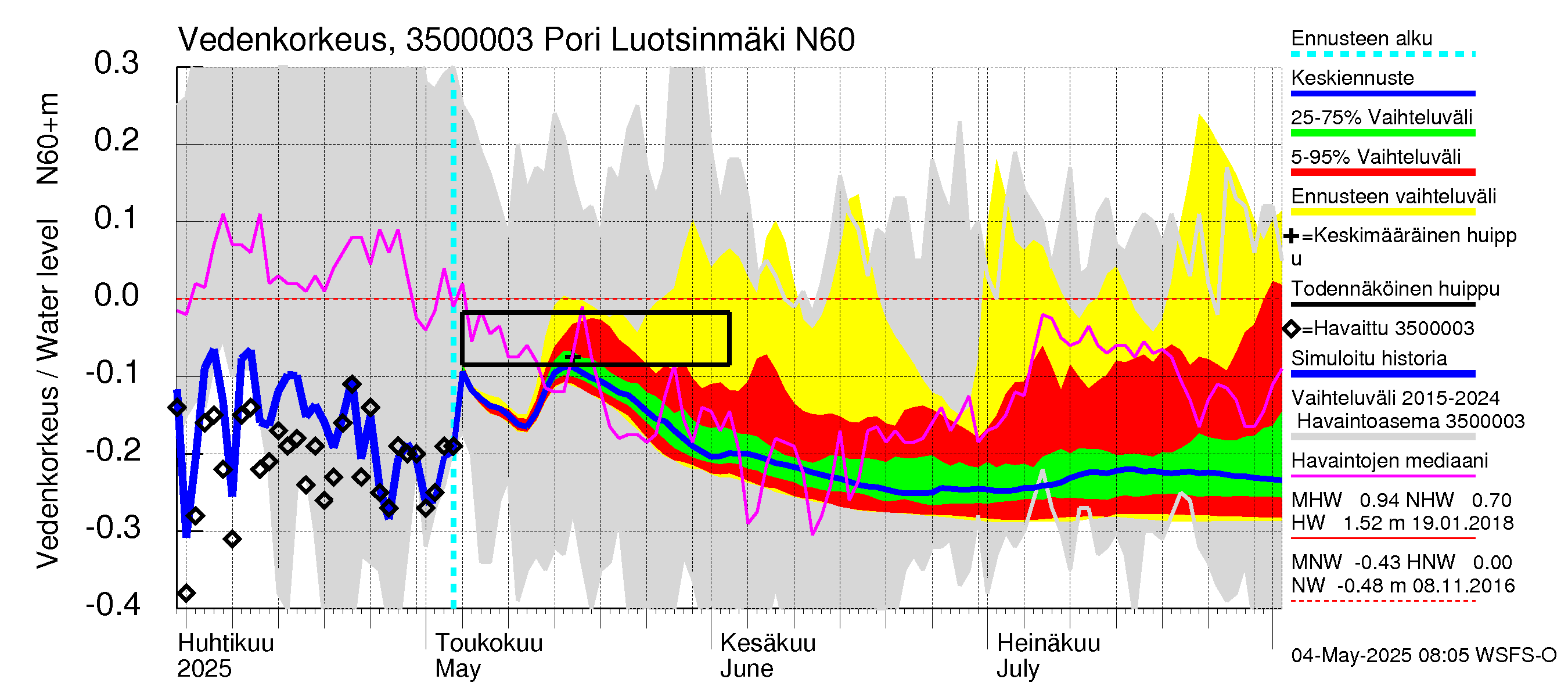 Kokemäenjoen vesistöalue - Pori Luotsinmäki: Vedenkorkeus - jakaumaennuste