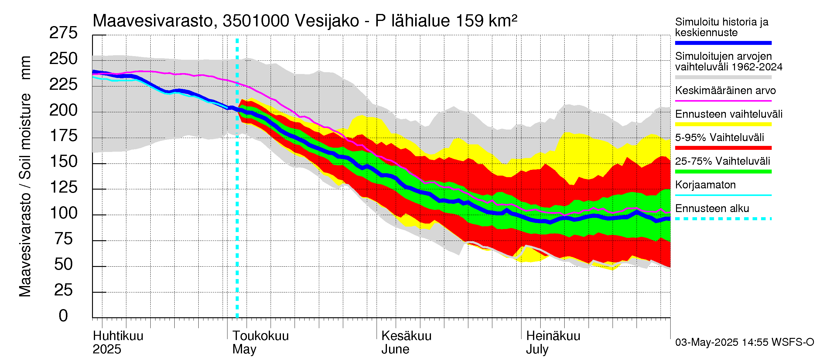 Kokemäenjoen vesistöalue - Palsankoski: Maavesivarasto