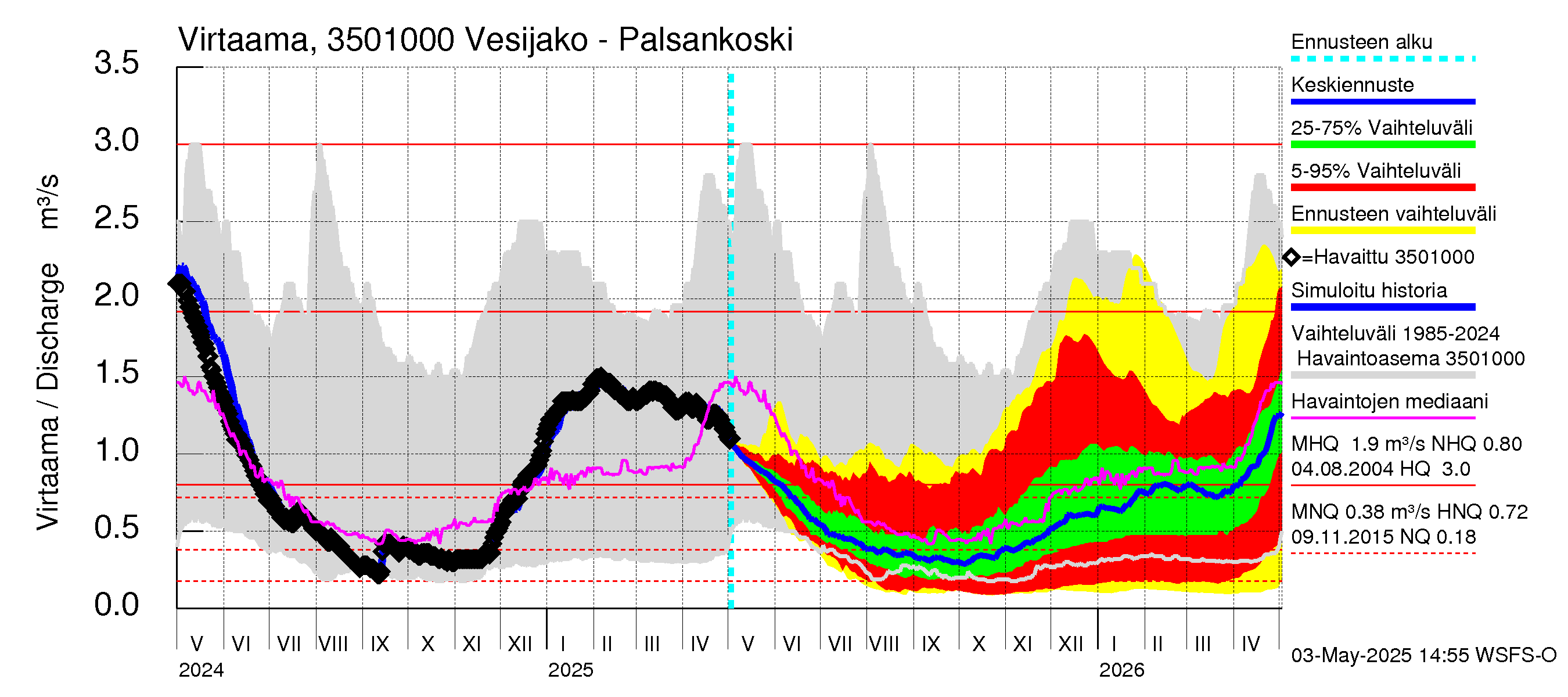 Kokemäenjoen vesistöalue - Palsankoski: Virtaama / juoksutus - jakaumaennuste