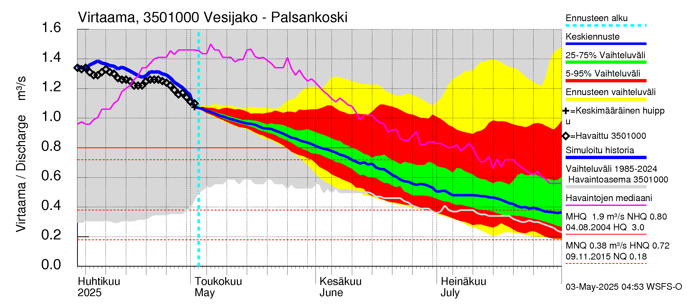 Kokemäenjoen vesistöalue - Palsankoski: Virtaama / juoksutus - jakaumaennuste