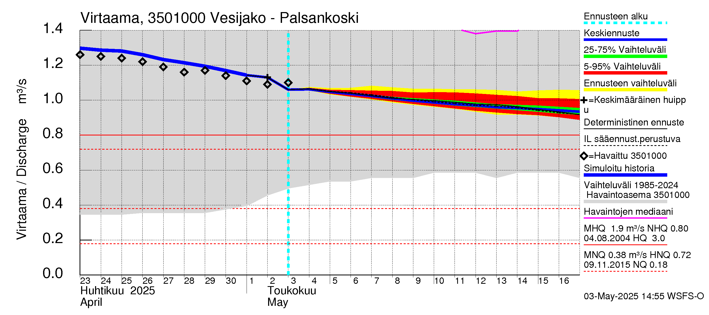 Kokemäenjoen vesistöalue - Palsankoski: Virtaama / juoksutus - jakaumaennuste
