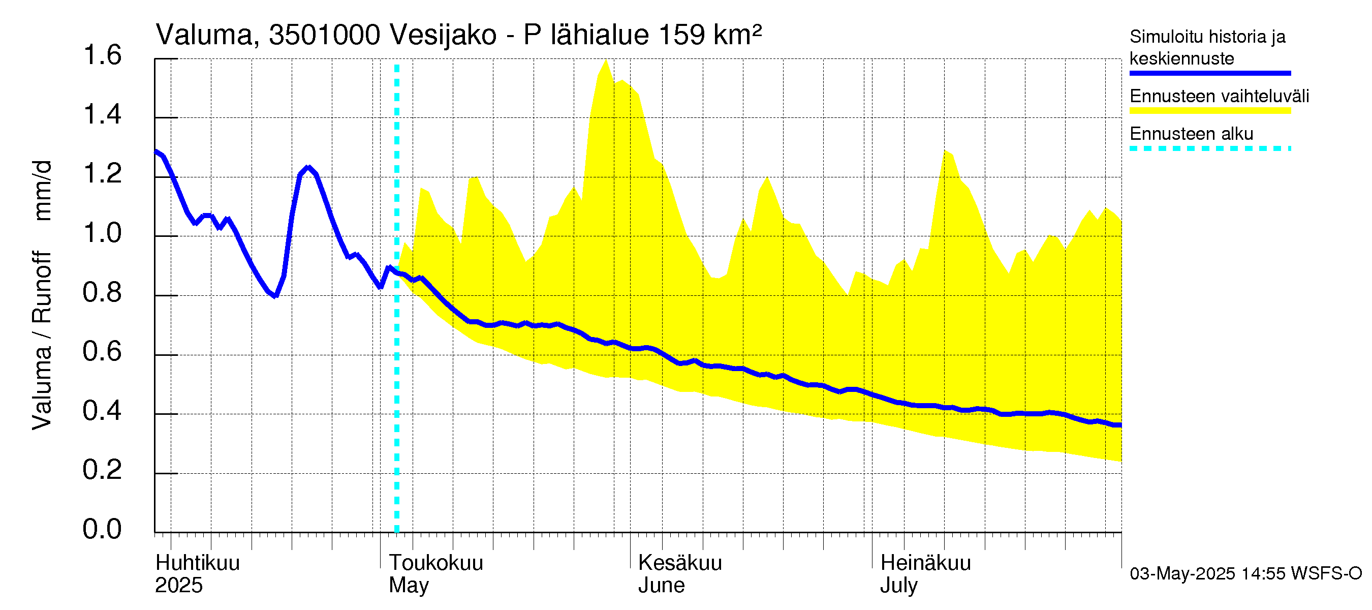 Kokemäenjoen vesistöalue - Palsankoski: Valuma