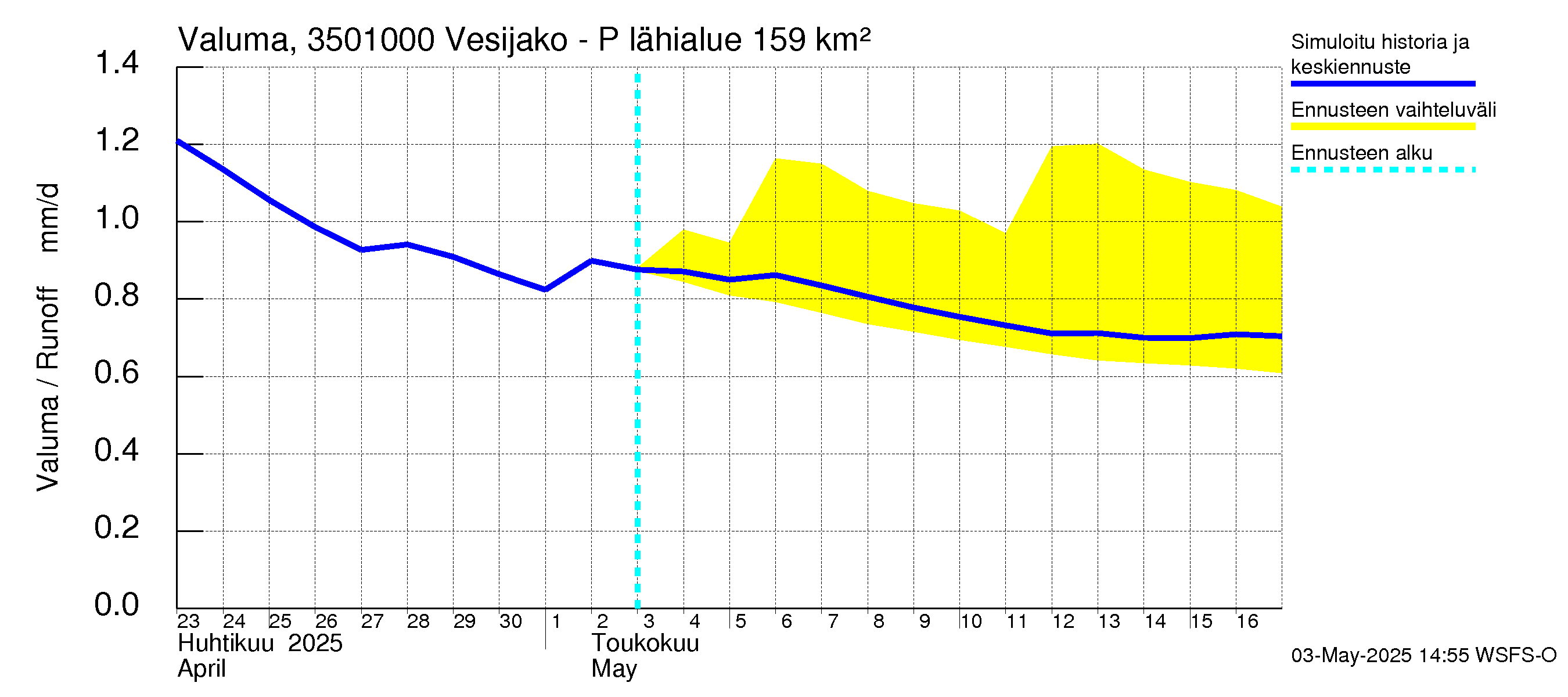 Kokemäenjoen vesistöalue - Palsankoski: Valuma