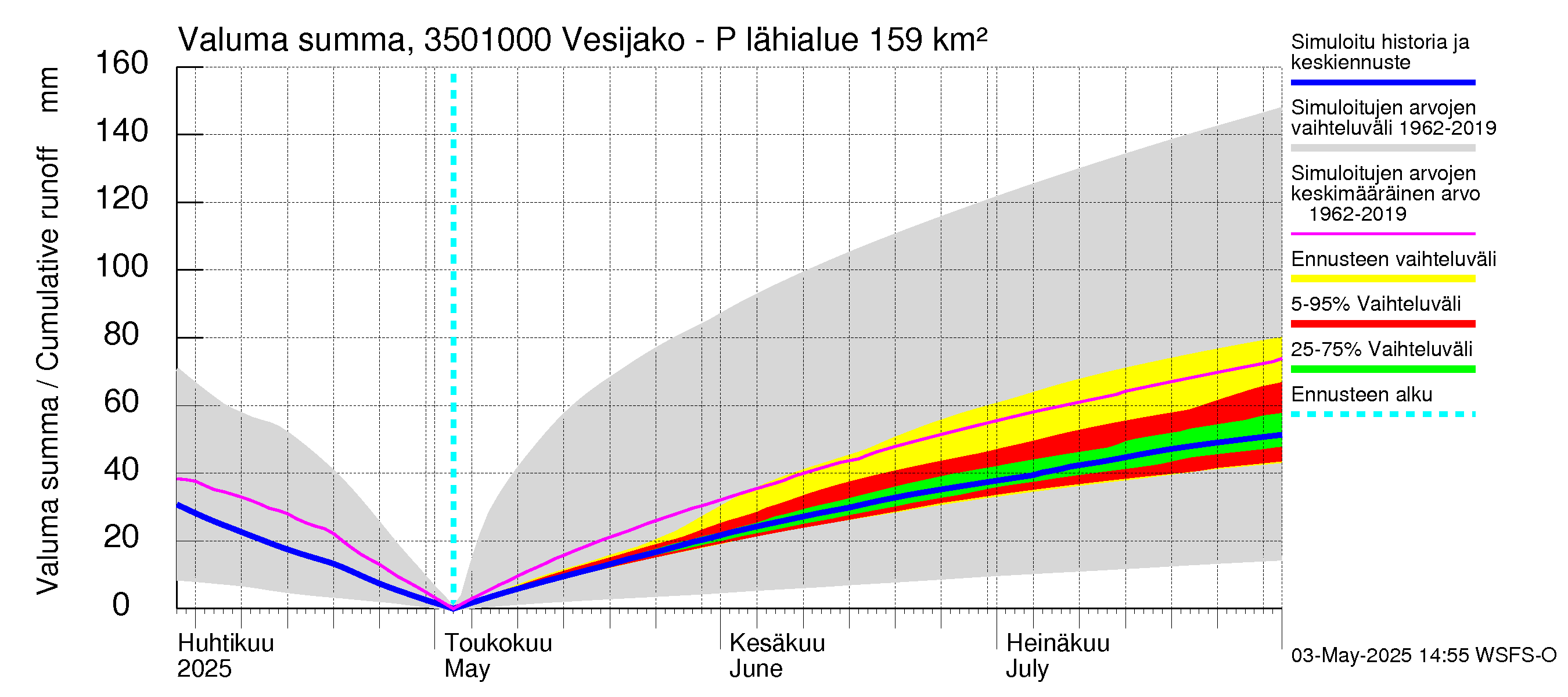 Kokemäenjoen vesistöalue - Palsankoski: Valuma - summa