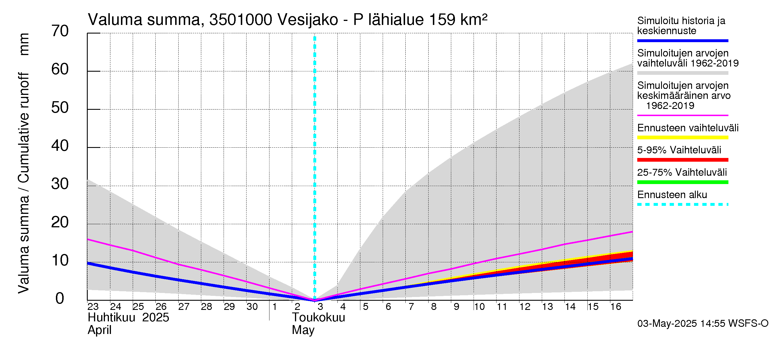 Kokemäenjoen vesistöalue - Palsankoski: Valuma - summa