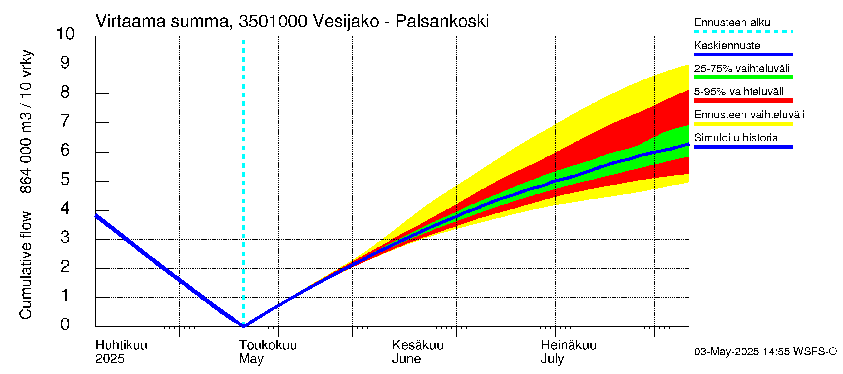 Kokemäenjoen vesistöalue - Palsankoski: Virtaama / juoksutus - summa