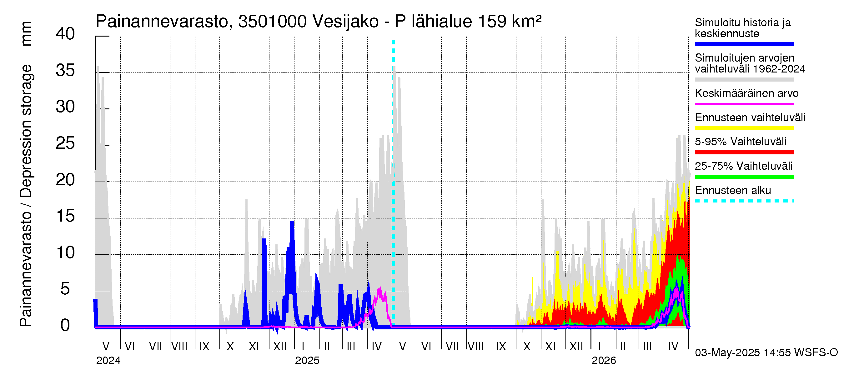 Kokemäenjoen vesistöalue - Palsankoski: Painannevarasto
