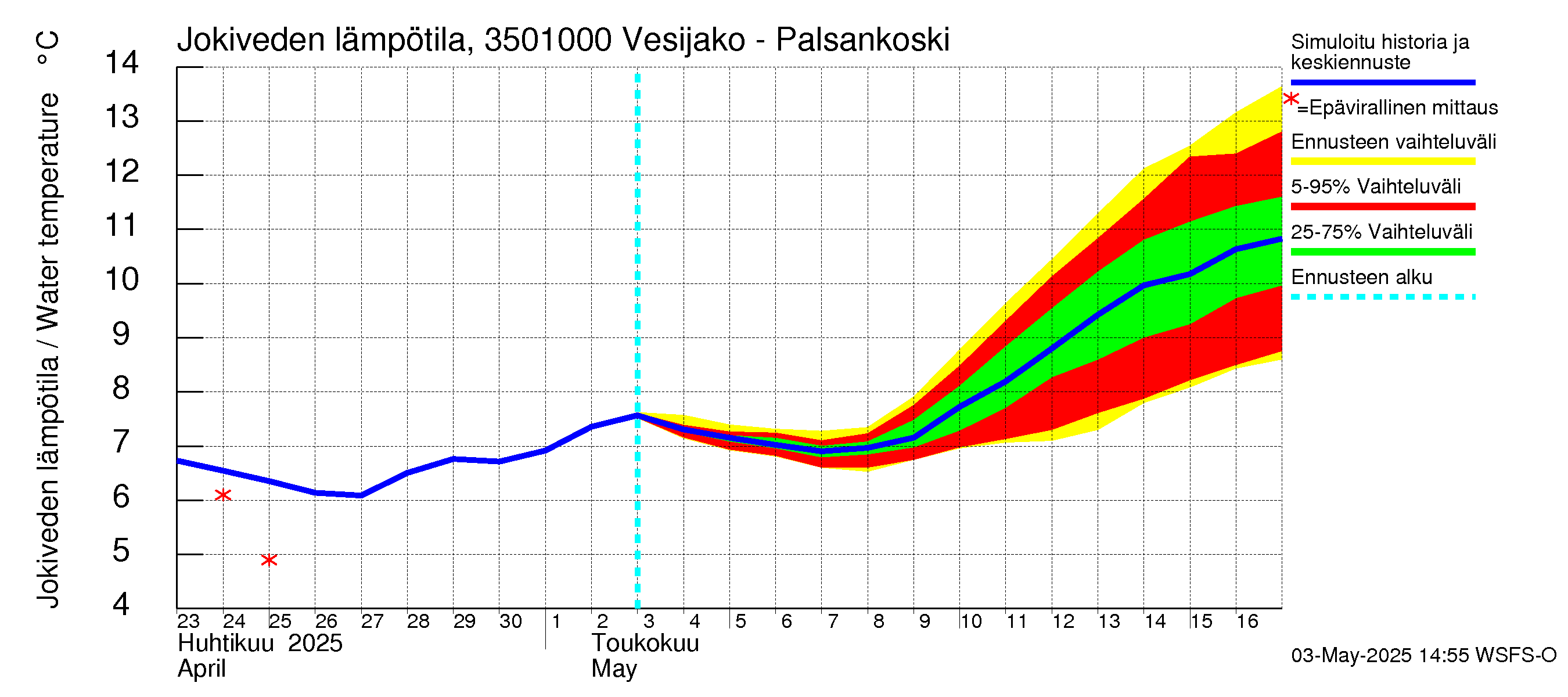 Kokemäenjoen vesistöalue - Palsankoski: Jokiveden lämpötila