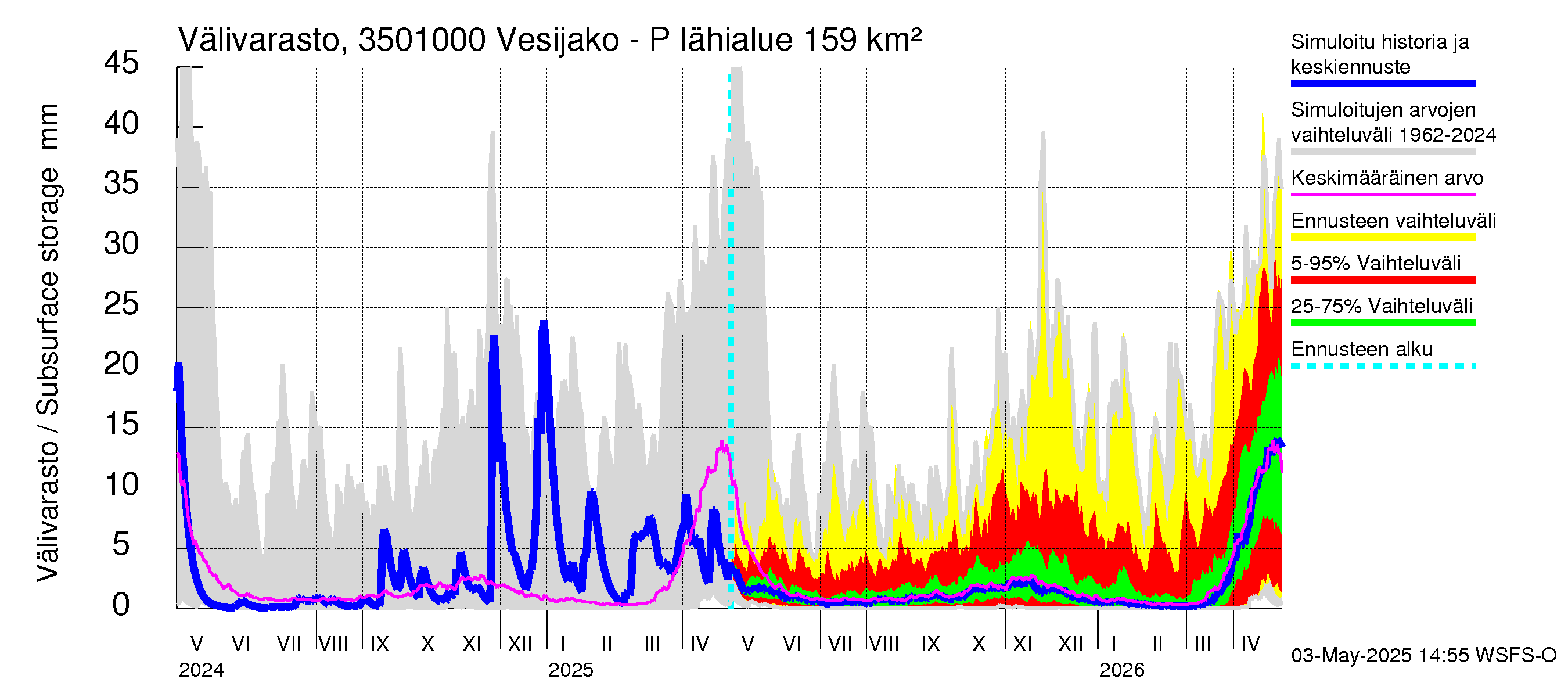 Kokemäenjoen vesistöalue - Palsankoski: Välivarasto