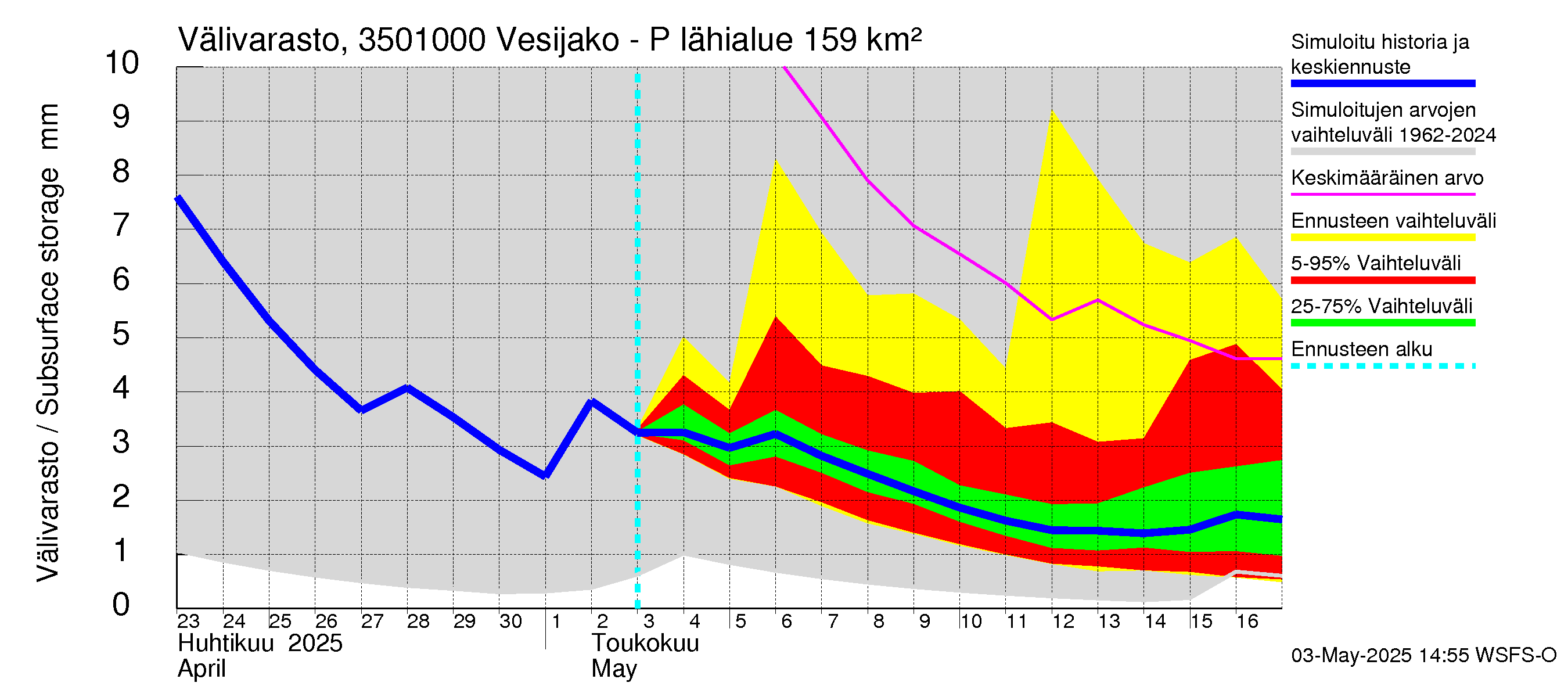 Kokemäenjoen vesistöalue - Palsankoski: Välivarasto