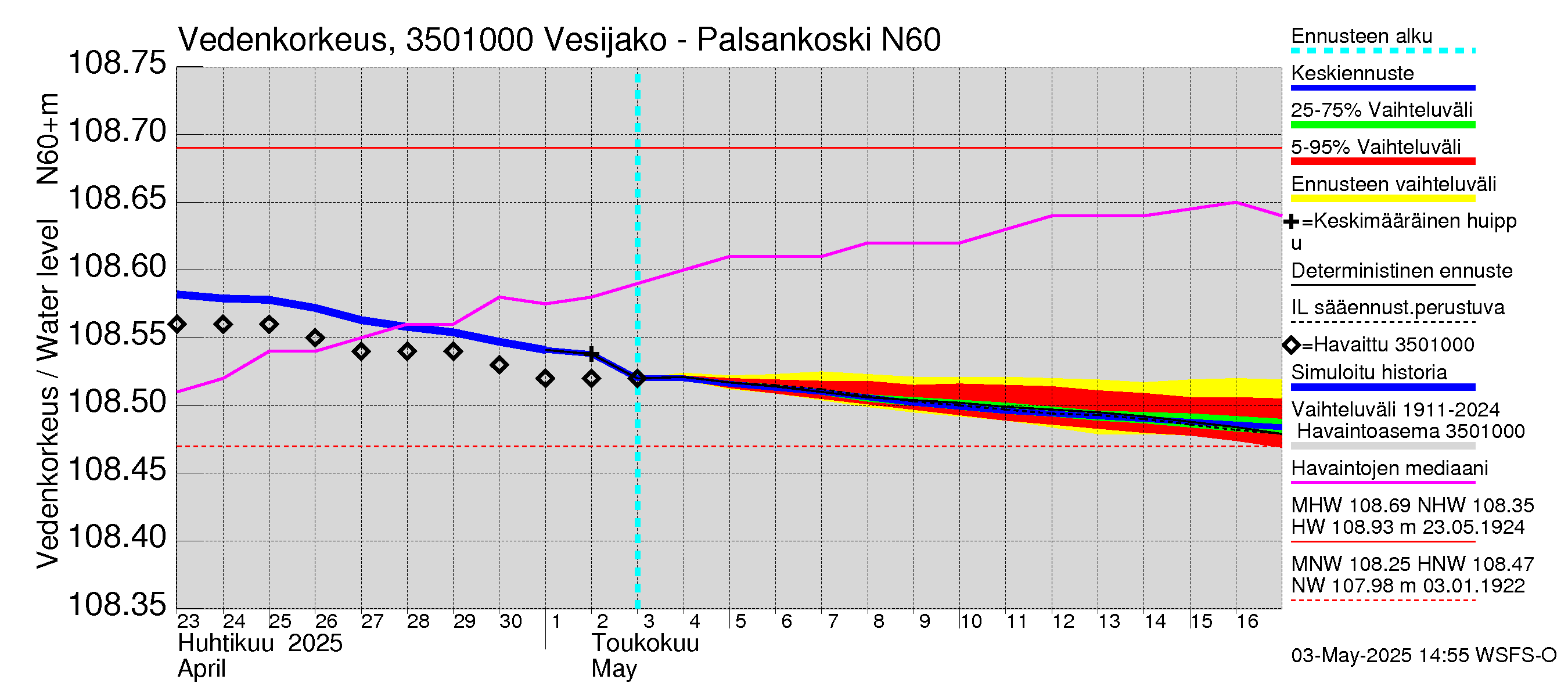 Kokemäenjoen vesistöalue - Palsankoski: Vedenkorkeus - jakaumaennuste