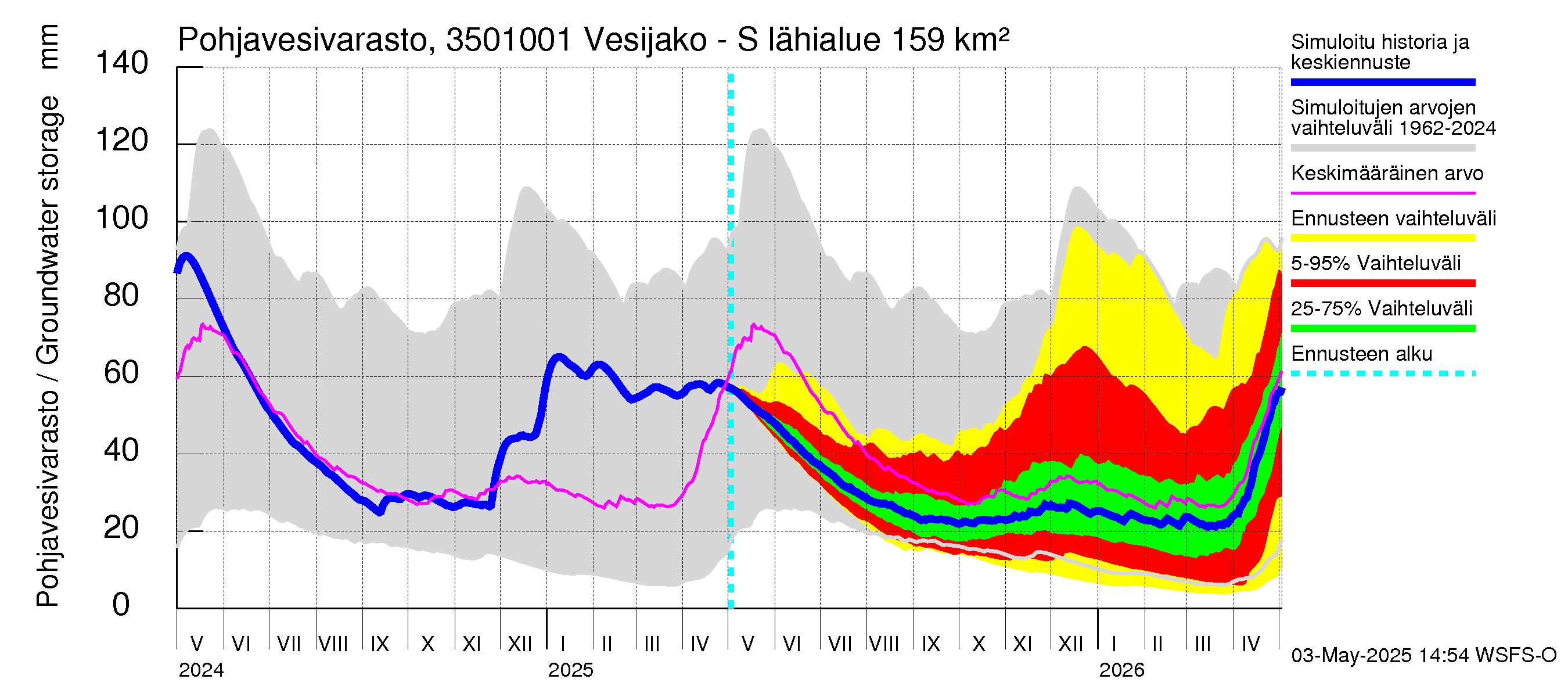 Kokemäenjoen vesistöalue - Sumperinvirta: Pohjavesivarasto