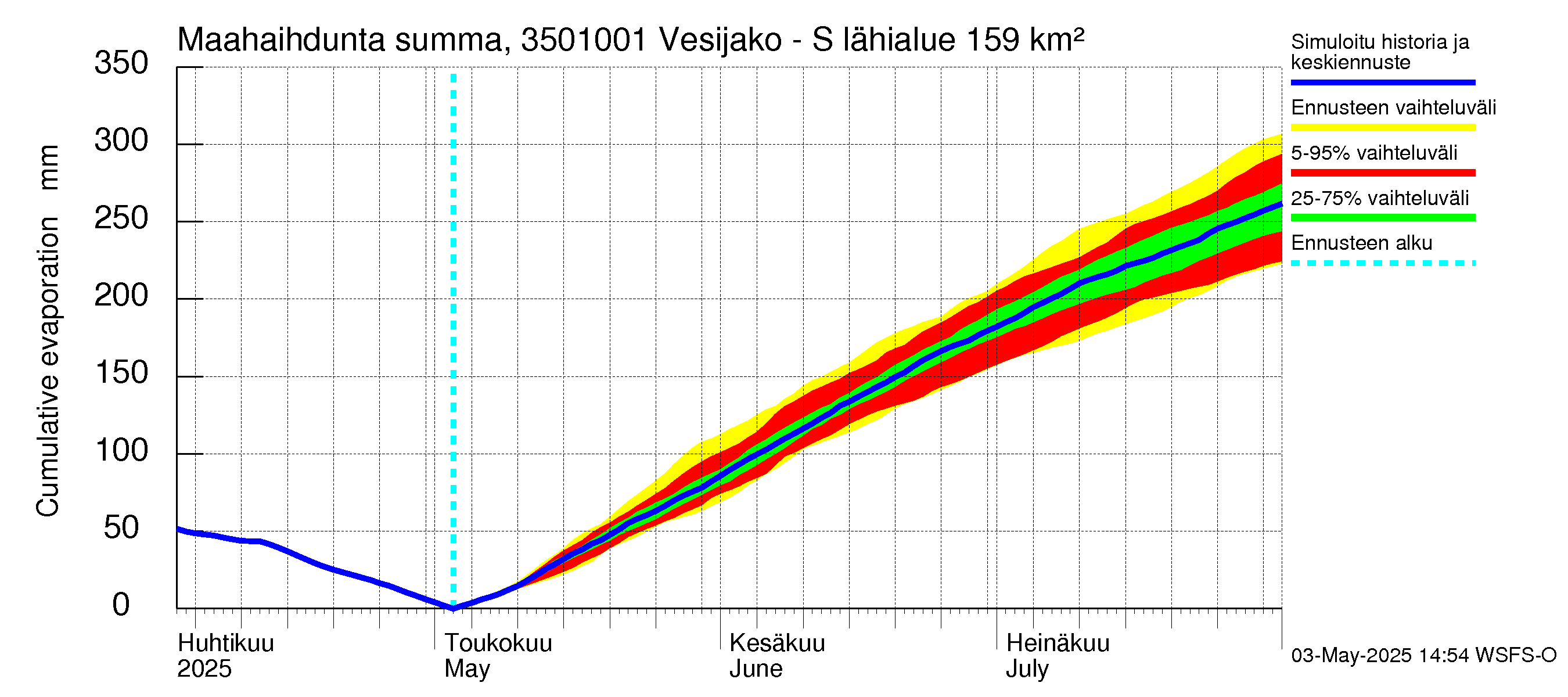 Kokemäenjoen vesistöalue - Sumperinvirta: Haihdunta maa-alueelta - summa