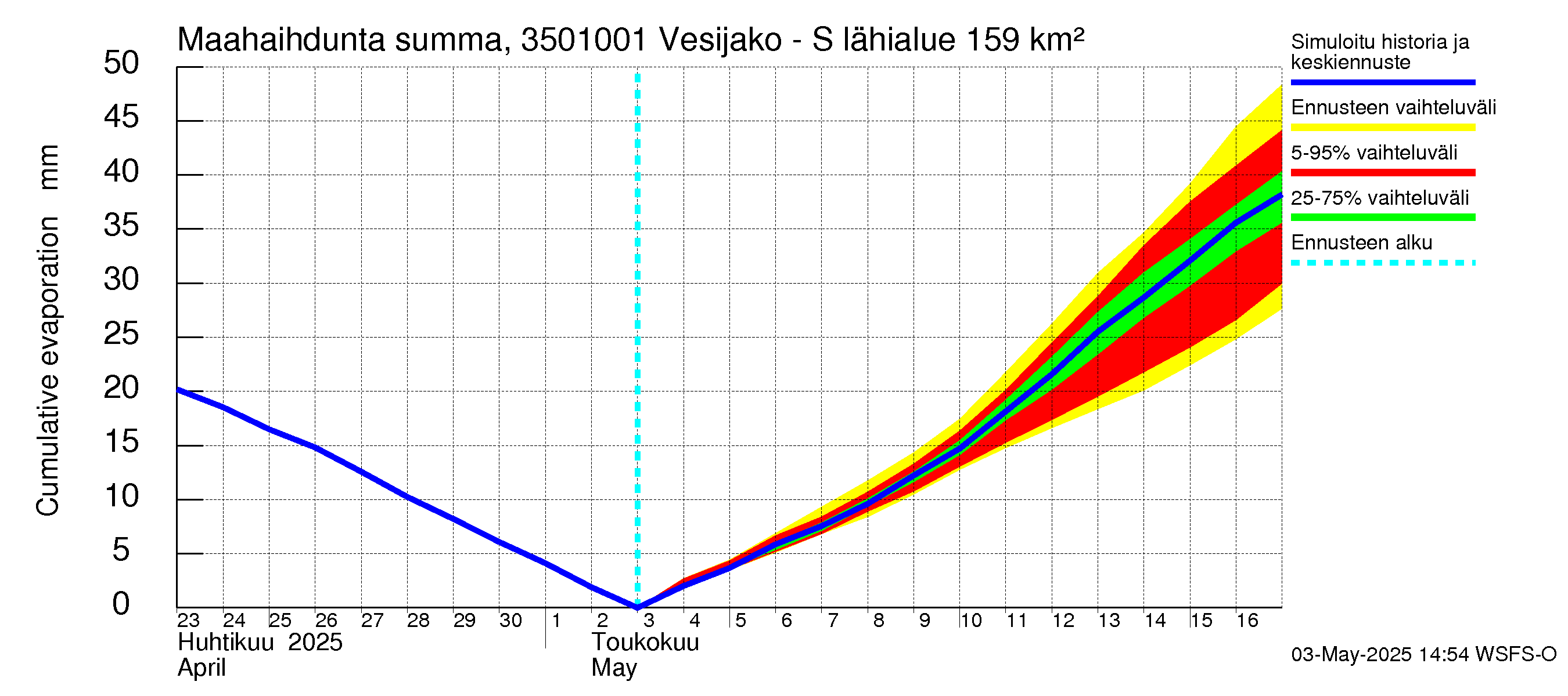 Kokemäenjoen vesistöalue - Sumperinvirta: Haihdunta maa-alueelta - summa