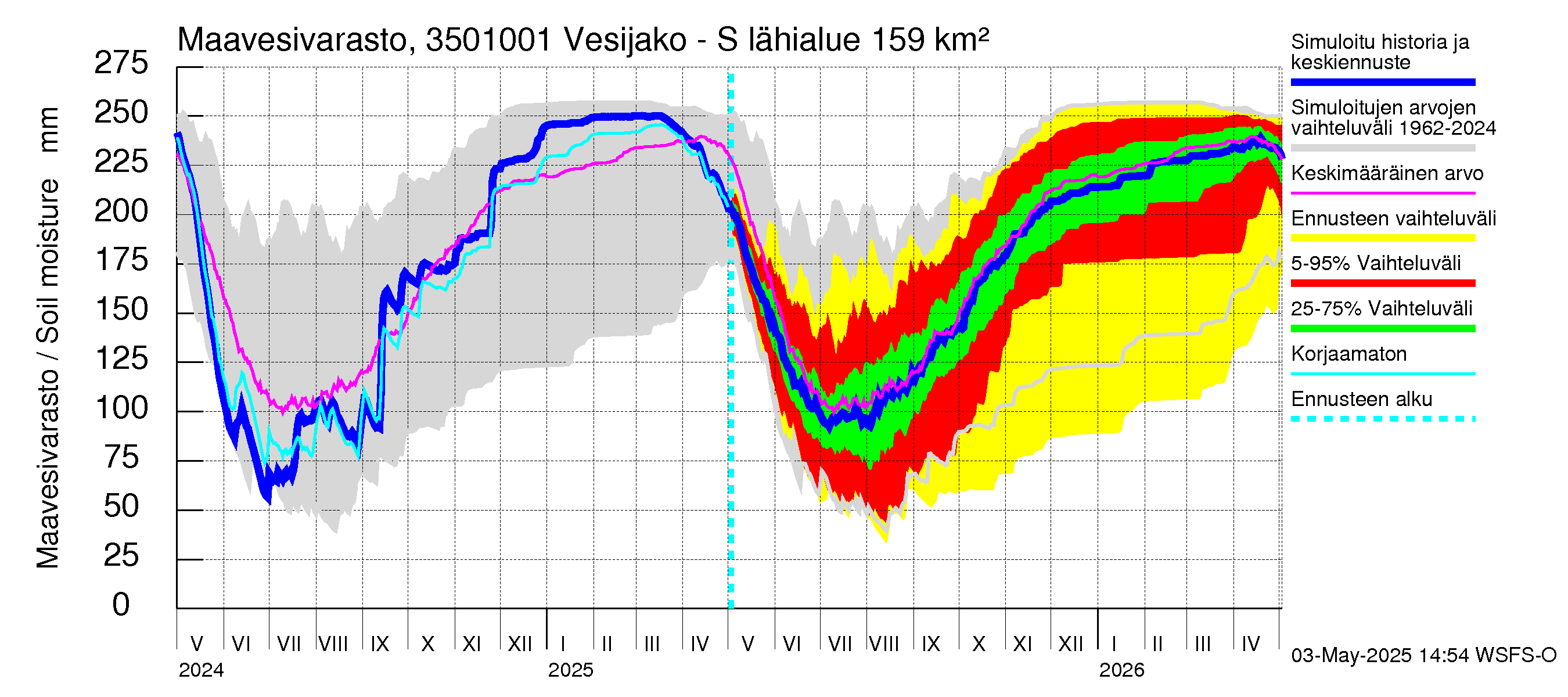 Kokemäenjoen vesistöalue - Sumperinvirta: Maavesivarasto