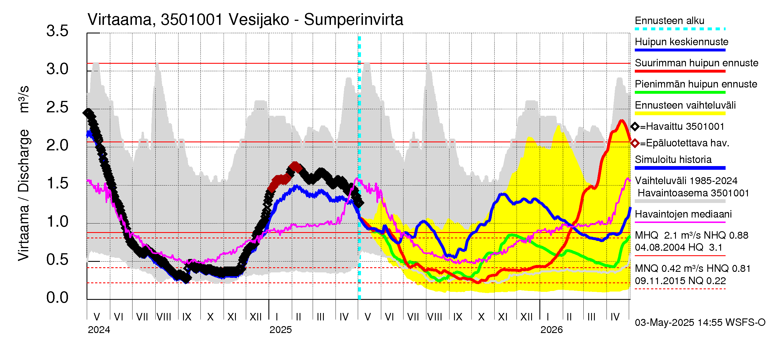 Kokemäenjoen vesistöalue - Sumperinvirta: Virtaama / juoksutus - huippujen keski- ja ääriennusteet