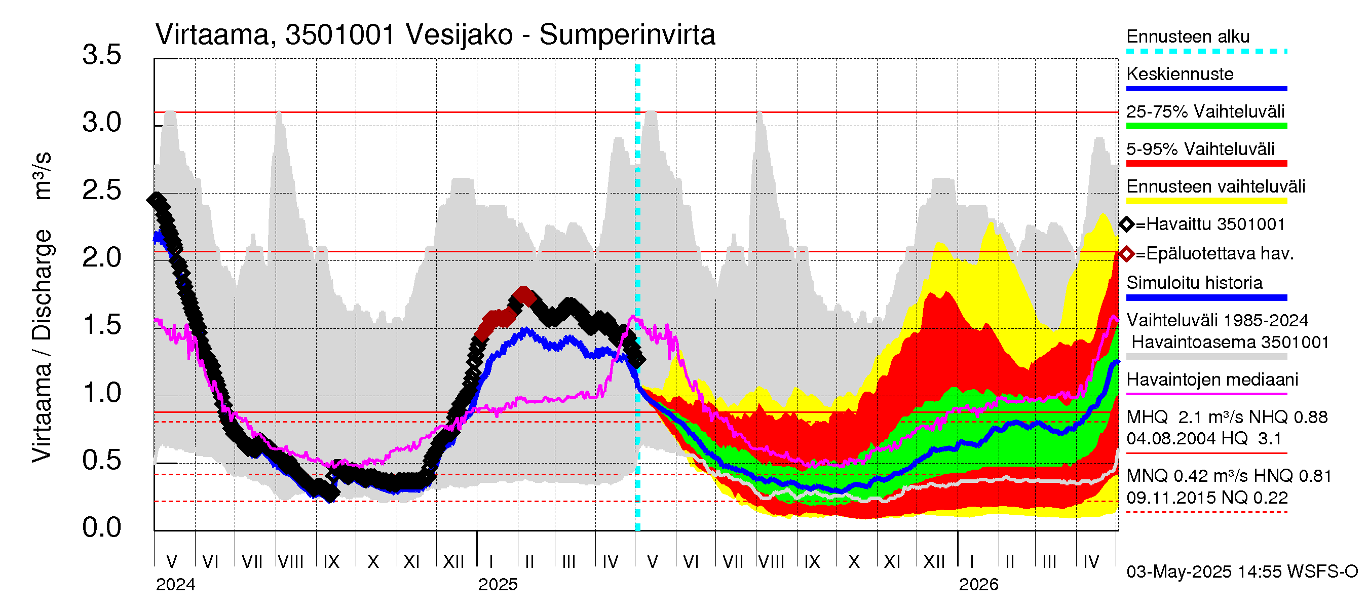 Kokemäenjoen vesistöalue - Sumperinvirta: Virtaama / juoksutus - jakaumaennuste