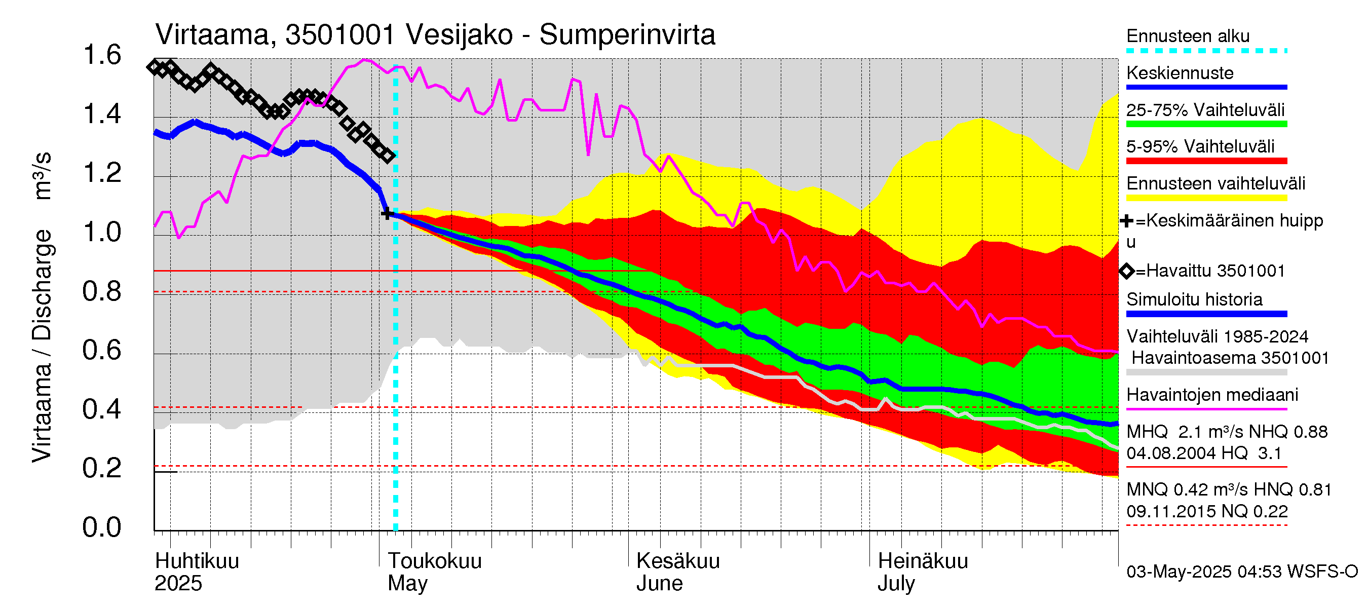 Kokemäenjoen vesistöalue - Sumperinvirta: Virtaama / juoksutus - jakaumaennuste