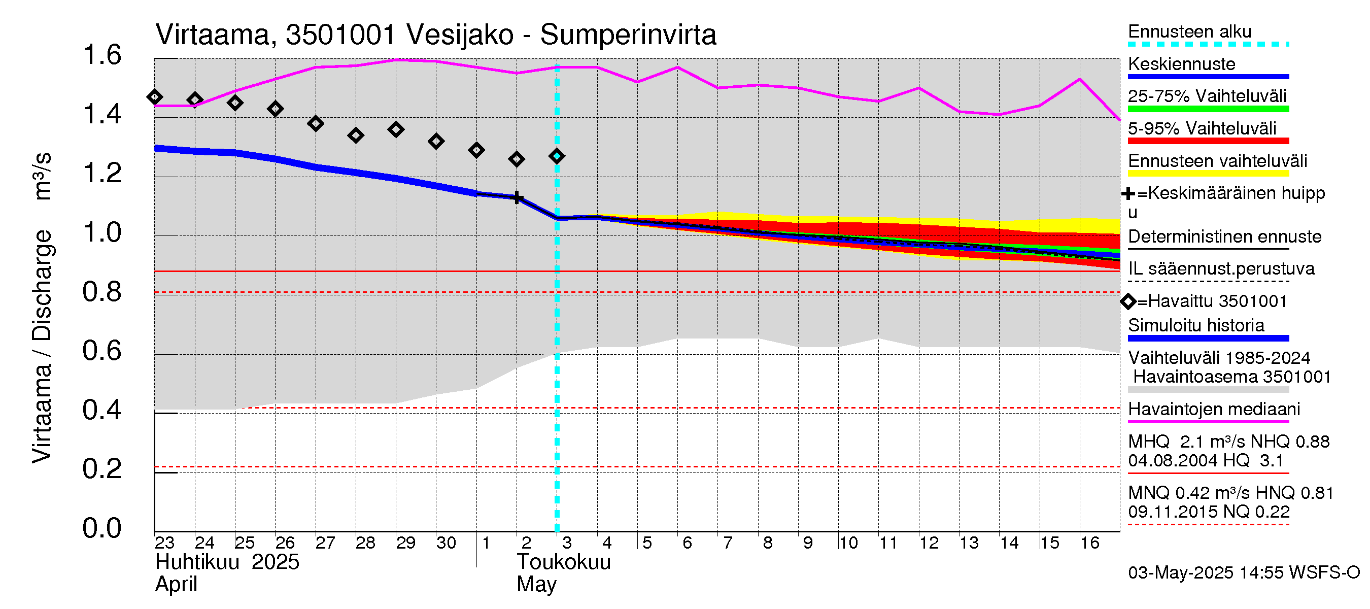 Kokemäenjoen vesistöalue - Sumperinvirta: Virtaama / juoksutus - jakaumaennuste