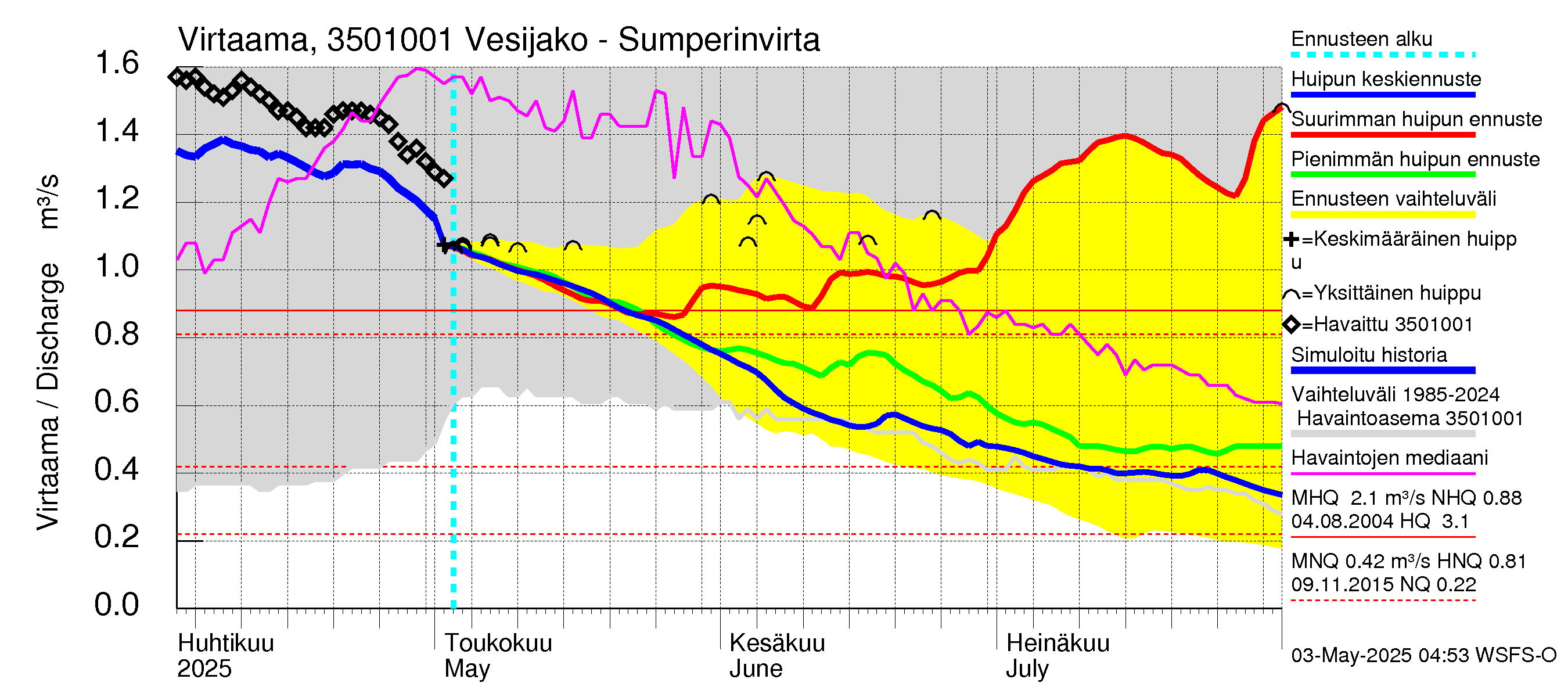 Kokemäenjoen vesistöalue - Sumperinvirta: Virtaama / juoksutus - huippujen keski- ja ääriennusteet