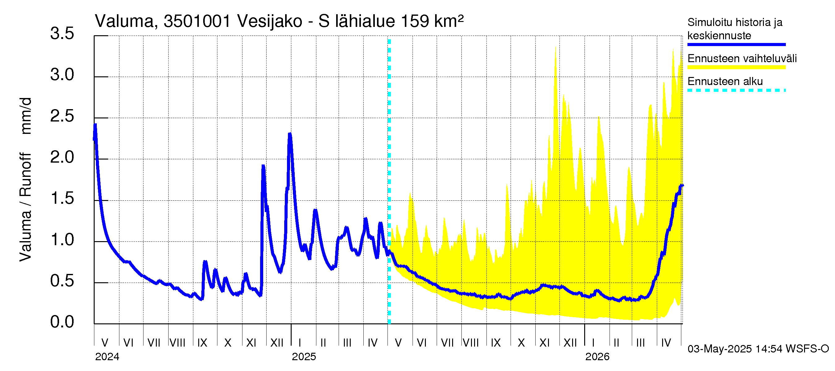 Kokemäenjoen vesistöalue - Sumperinvirta: Valuma