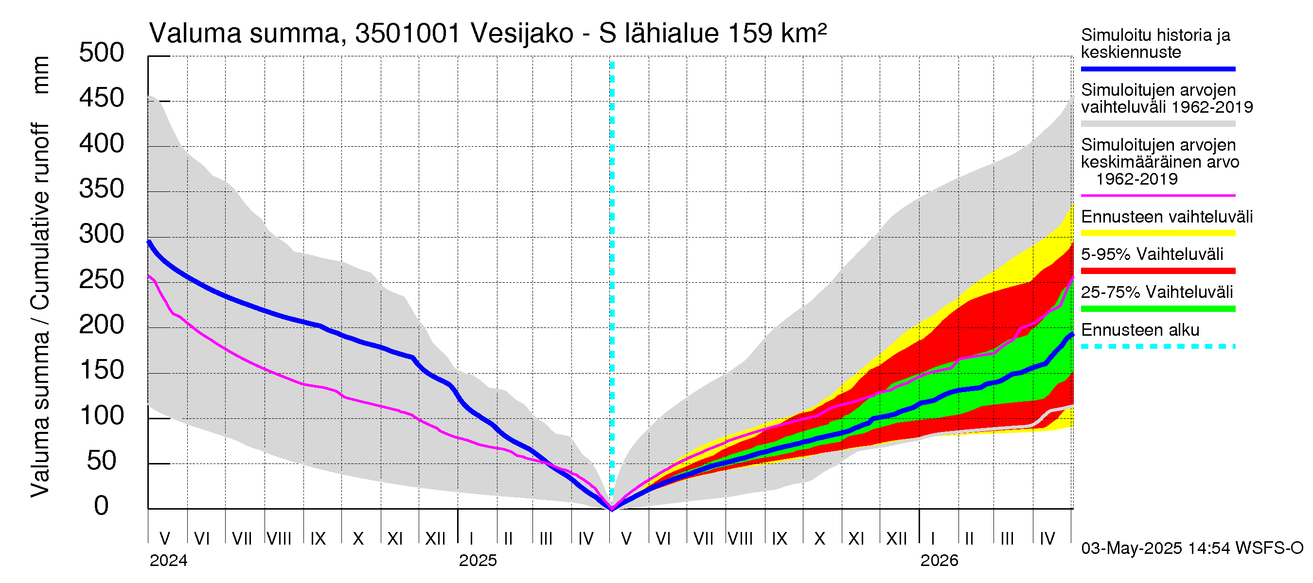 Kokemäenjoen vesistöalue - Sumperinvirta: Valuma - summa