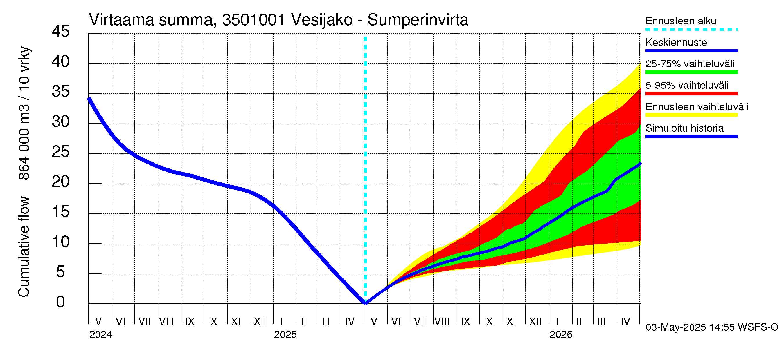 Kokemäenjoen vesistöalue - Sumperinvirta: Virtaama / juoksutus - summa