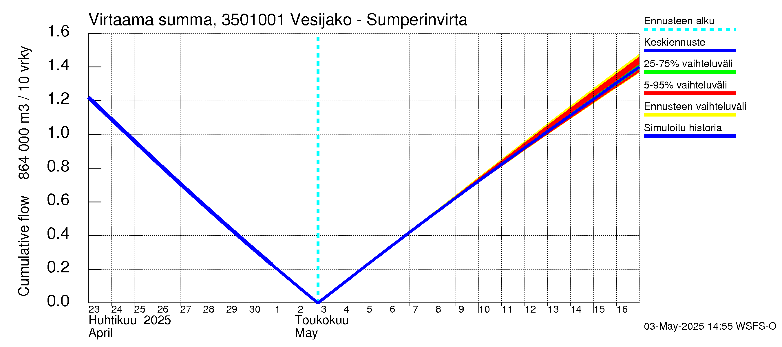 Kokemäenjoen vesistöalue - Sumperinvirta: Virtaama / juoksutus - summa