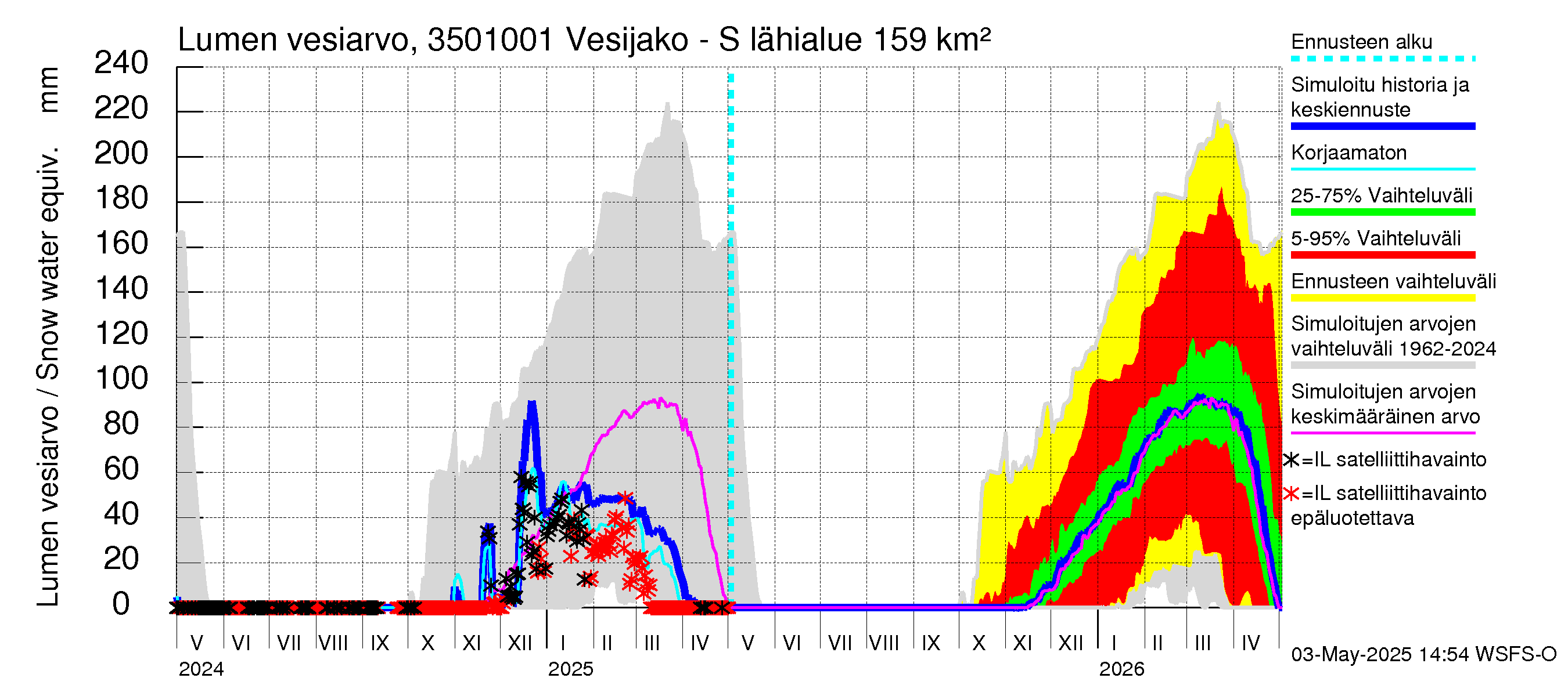 Kokemäenjoen vesistöalue - Sumperinvirta: Lumen vesiarvo