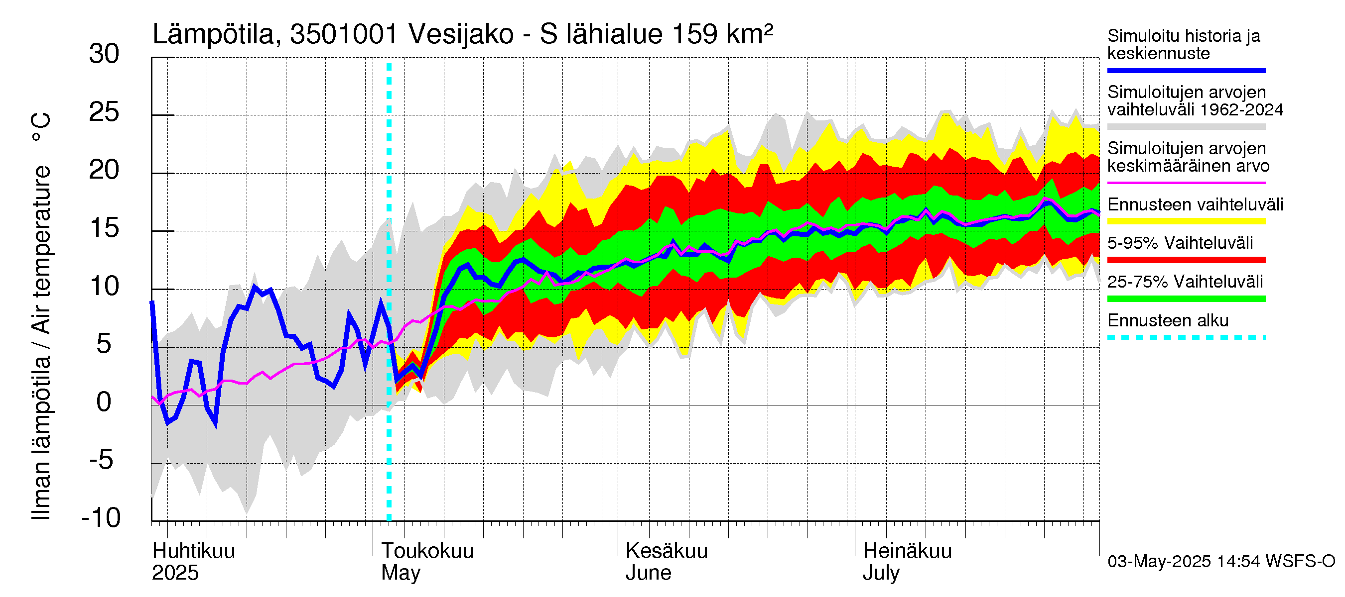 Kokemäenjoen vesistöalue - Sumperinvirta: Ilman lämpötila