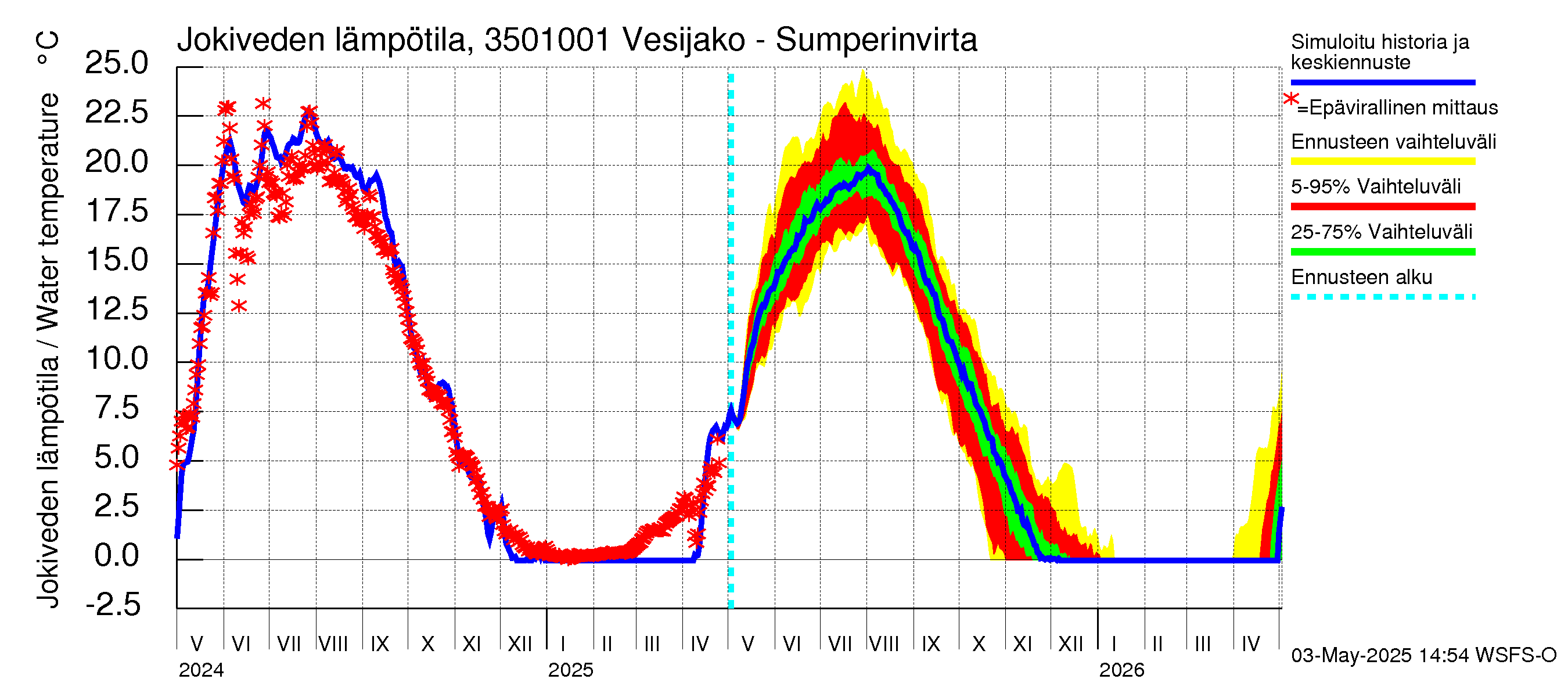 Kokemäenjoen vesistöalue - Sumperinvirta: Jokiveden lämpötila