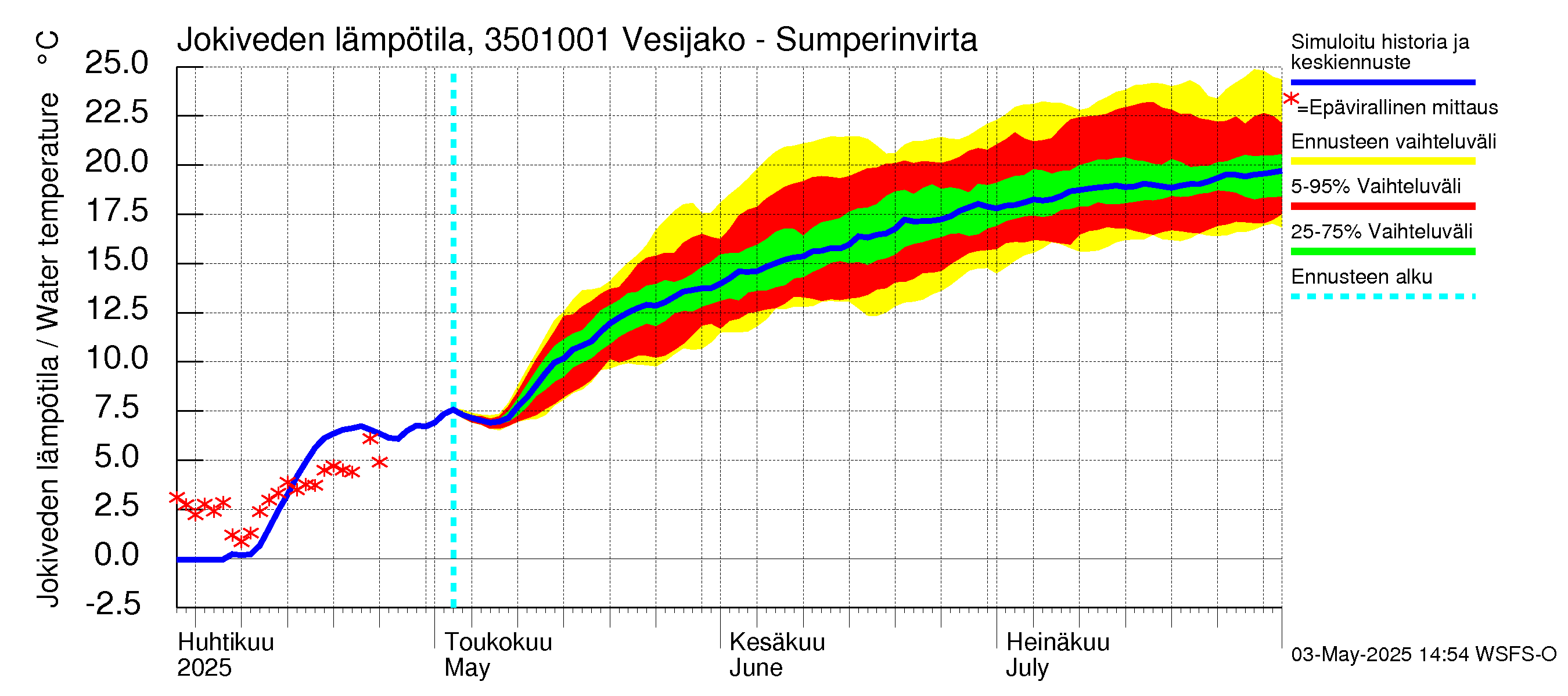 Kokemäenjoen vesistöalue - Sumperinvirta: Jokiveden lämpötila