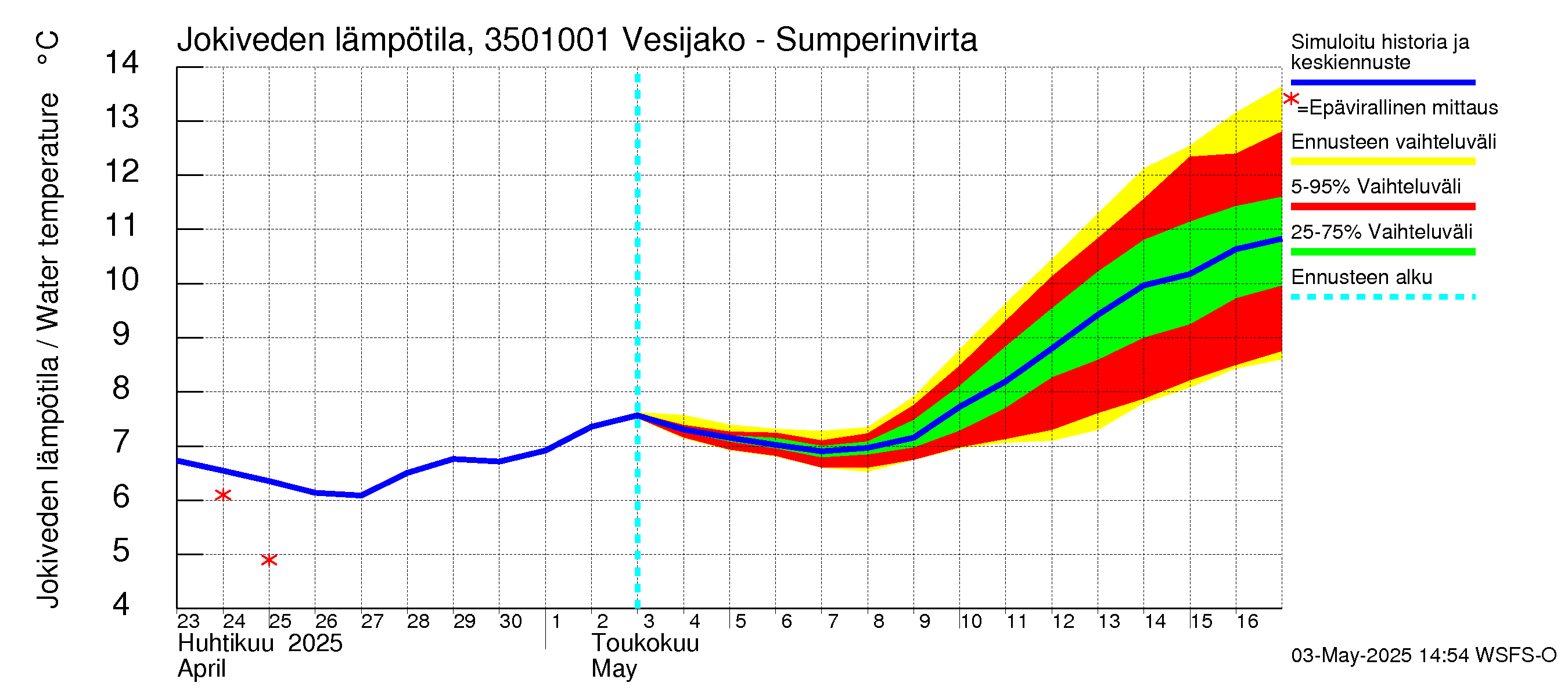 Kokemäenjoen vesistöalue - Sumperinvirta: Jokiveden lämpötila
