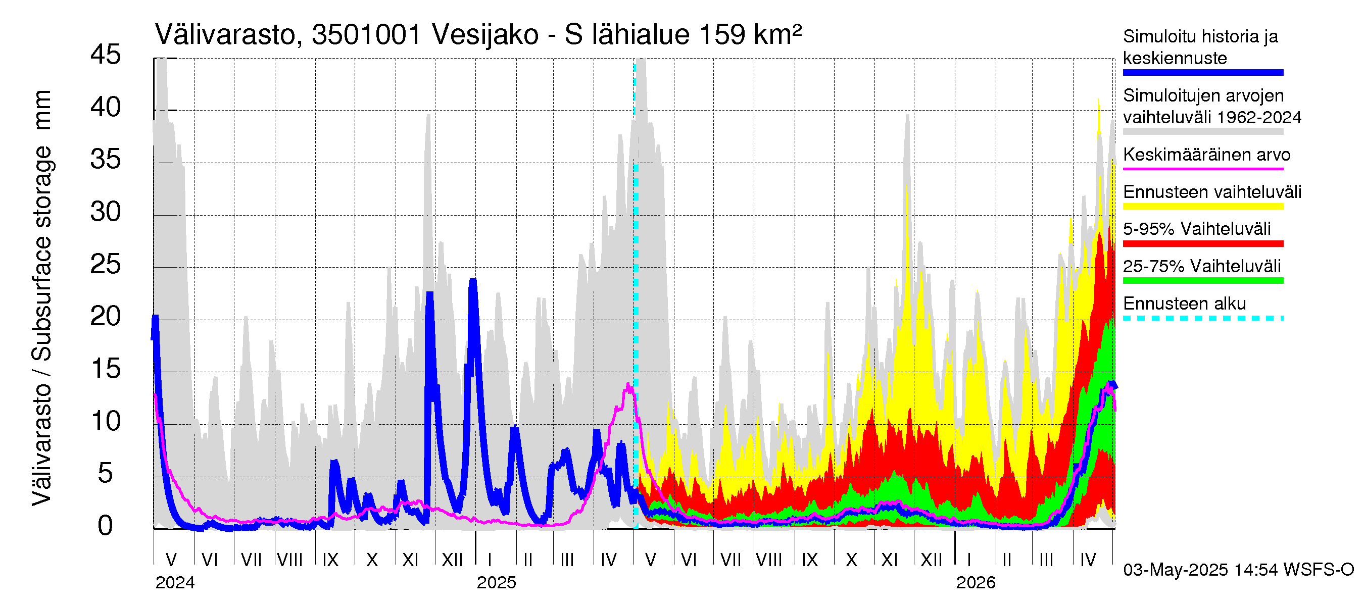 Kokemäenjoen vesistöalue - Sumperinvirta: Välivarasto