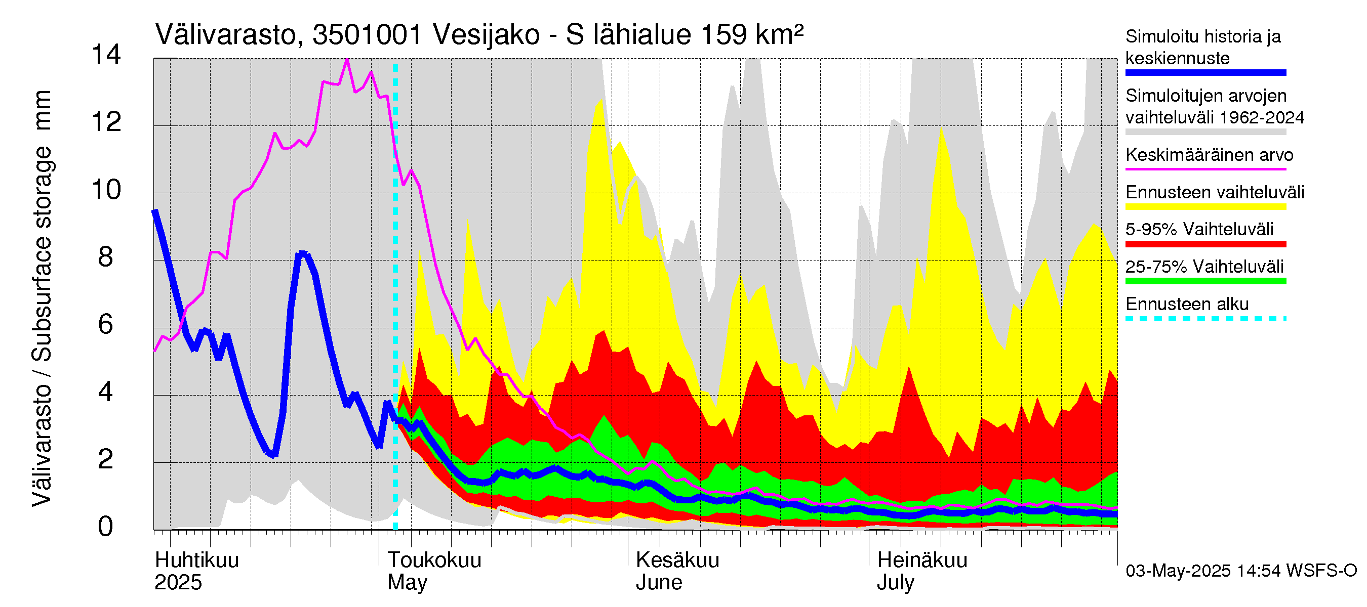 Kokemäenjoen vesistöalue - Sumperinvirta: Välivarasto