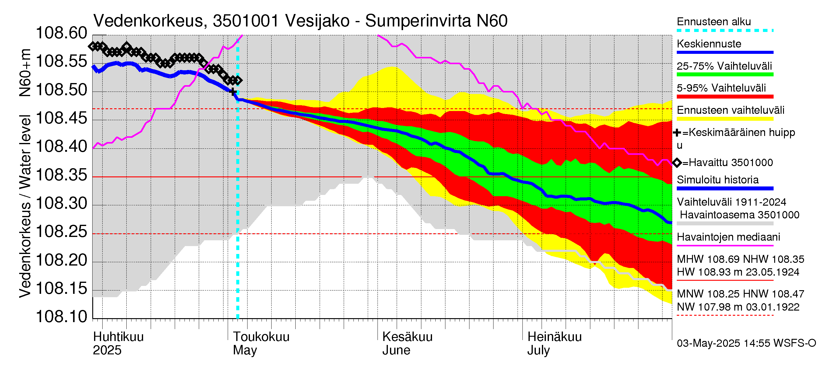 Kokemäenjoen vesistöalue - Sumperinvirta: Vedenkorkeus - jakaumaennuste
