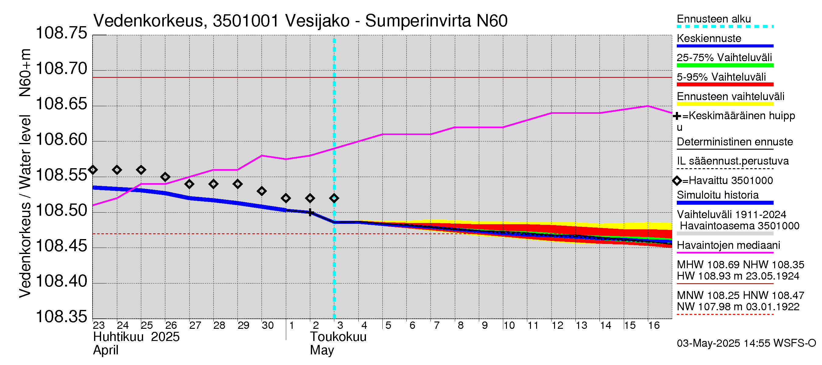 Kokemäenjoen vesistöalue - Sumperinvirta: Vedenkorkeus - jakaumaennuste